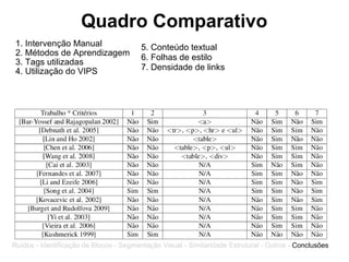 Quadro Comparativo 1. Intervenção Manual 2. Métodos de Aprendizagem 3. Tags utilizadas 4. Utilização do VIPS Ruídos - Identificação de Blocos - Segmentação Visual - Similaridade Estrutural - Outros -  Conclusões 5. Conteúdo textual 6. Folhas de estilo 7. Densidade de links 
