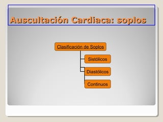 Auscultación Cardiaca: soplos


          Clasificación de Soplos

                         Sistólicos

                        Diastólicos

                        Continuos
 