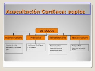 Auscultación Cardiaca: soplos


                                                  SISTOLICOS

HOLOSISTÓLICOS                    PRECOCES                 MESOSISTÓLICOS         TELESISTÓLICOS


•Insuficiencia mitral        •Insuficiencia Mitral Aguda
                                                           •Estenosis Aórtica     •Prolapso Mitral
•Insuficiencia Tricuspídea   •CIV congénita
                                                           •Estenosis Pulmonar    •Disfunción de Músculo
•CIV                                                                               Papilar
                                                           •Coartación de Aorta
 
