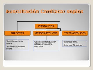 Auscultación Cardiaca: soplos

                               DIASTÓLICOS


     PRECOCES             MESODIASTÓLICOS               TELEDIASTÓLICOS


*Insuficiencia Aórtica    *Estenosis mitral.(duración   *Estenosis mitral.
severa.                   del soplo en relación a
                                                        *Estenosis Tricuspídea
*Insuficiencia pulmonar   severidad)
severa
 