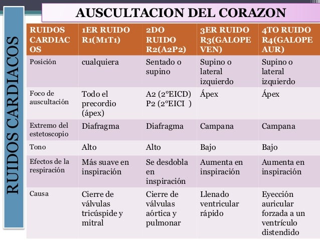 Lesly Carlos Salazar
RUIDOSCARDIACOS
RITMO
CUADRUPL
E
GALOPE DE
SUMA
RUIDOS DE
EYECCION
CLIC
SITOLICO
CHASQUIDO
DE
APERTUR...