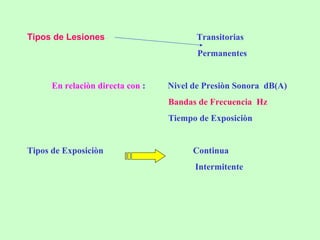 Tipos de Lesiones   Transitorias Permanentes  En relaciòn directa con  :  Nivel de Presiòn Sonora  dB(A) Bandas de Frecuencia  Hz Tiempo de Exposiciòn Tipos de Exposiciòn  Continua  Intermitente  