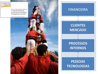 FINANCEIRA
CLIENTES
MERCADO
PROCESSOS
INTERNOS
PESSOAS
TECNOLOGIAS
 