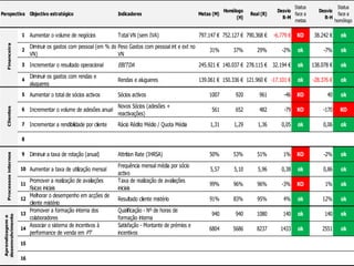 Objectivo estratégico Indicadores Metas (M)
Homólogo
(H)
Real (R)
Desvio
R-M
Status
face a
metas
Desvio
R-H
Status
face a
homólogo
1 Aumentar o volume de negócios Total VN (sem IVA) 797.147 € 752.127 € 790.368 € -6.779 € KO 38.242 € ok
2
Diminuir os gastos com pessoal (em % do
VN)
Peso Gastos com pessoal int e ext no
VN
31% 37% 29% -2% ok -7% ok
3 Incrementar o resultado operacional EBITDA 245.921 € 140.037 € 278.115 € 32.194 € ok 138.078 € ok
4
Diminuir os gastos com rendas e
alugueres
Rendas e alugueres 139.061 € 150.336 € 121.960 € -17.101 € ok -28.376 € ok
5 Aumentar o total de sócios activos Sócios activos 1007 920 961 -46 KO 40 ok
6 Incrementar o volume de adesões anual
Novos Sócios (adesões +
reactivações)
561 652 482 -79 KO -170 KO
7 Incrementar a rendibilidade por cliente Rácio Rédito Médio / Quota Média 1,31 1,29 1,36 0,05 ok 0,06 ok
8
9 Diminuir a taxa de rotação (anual) Attrition Rate (IHRSA) 50% 53% 51% 1% KO -2% ok
10 Aumentar a taxa de utilização mensal
Frequência mensal média por sócio
activo
5,57 5,10 5,96 0,38 ok 0,86 ok
11
Promover a realização de avaliações
físicas iniciais
Taxa de realização de avaliações
iniciais
99% 96% 96% -3% KO 1% ok
12
Melhorar o desempenho em acções de
cliente mistério
Resultado cliente mistério 91% 83% 95% 4% ok 12% ok
13
Promover a formação interna dos
colaboradores
Qualificação - Nº de horas de
formação interna
940 940 1080 140 ok 140 ok
14
Associar o sistema de incentivos à
performance de venda em PT
Satisfação - Montante de prémios e
incentivos
6804 5686 8237 1433 ok 2551 ok
15
16
Perspectiva
FinanceiraClientesProcessosinternos
Aprendizageme
desenvolvimento
 