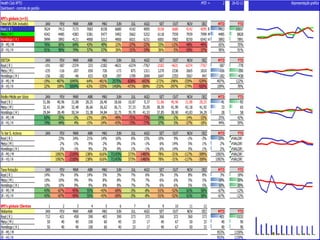Health Club XPTO MTD = 2 26-02-11 Representação gráfica
Dashboard - controlo de gestão
KPI's globais (n=5) 1 2 3 4 5 6 7 8 9 10 11 12 13
Total VN (IVA Incluído) JAN FEV MAR ABR MAI JUN JUL AGO SET OUT NOV DEZ MTD YTD
Real ( R ) 7624 7413 7173 7683 8158 6680 4142 4095 8158 6680 4142 4095 R 7413 15037
Meta ( M ) 4342 4485 4383 5381 5477 5492 5662 5252 6118 7559 7939 7999 M 4485 8828
Homólogo ( H ) 3999 3892 4121 4900 5212 4900 6021 6231 6001 7002 8250 6542 H 3892 7891
(R - M) / M 76% 65% 64% 43% 49% 22% -27% -22% 33% -12% -48% -49% 65% 70%
(R - H) / H 91% 90% 74% 57% 57% 36% -31% -34% 36% -5% -50% -37% 90% 91%
EBITDA JAN FEV MAR ABR MAI JUN JUL AGO SET OUT NOV DEZ MTD YTD
Real ( R ) -191 -587 -2374 233 -2182 -4631 -6374 -7767 -2182 -4631 -6374 -7767 -587 -778
Meta ( M ) -235 -116 -207 650 726 -173 875 1311 1270 2336 2665 1810 -116 -350
Homólogo ( H ) -156 -282 -46 633 928 -297 1709 2690 1647 2355 3567 947 -282 -438
(R - M) / M -19% 407% 1045% -64% -401% 2575% -828% -692% -272% -298% -339% -529% 407% 122%
(R - H) / H 22% 109% 5069% -63% -335% 1458% -473% -389% -232% -297% -279% -920% 109% 78%
Rédito Médio por Sócio JAN FEV MAR ABR MAI JUN JUL AGO SET OUT NOV DEZ MTD YTD
Real ( R ) 51,86 40,96 31,88 28,25 26,40 18,66 10,87 9,37 51,86 40,96 31,88 28,25 41 93
Meta ( M ) 32,41 32,84 32,48 36,66 36,62 36,71 37,33 35,00 38,59 41,99 42,18 41,92 33 65
Homólogo ( H ) 29,84 28,49 30,54 33,38 34,84 32,75 39,70 41,53 37,85 38,90 43,83 34,29 28 58
(R - M) / M 60% 25% -2% -23% -28% -49% -71% -73% 34% -2% -24% -33% 25% 42%
(R - H) / H 74% 44% 4% -15% -24% -43% -73% -77% 37% 5% -27% -18% 44% 59%
Tx Var S. Activos JAN FEV MAR ABR MAI JUN JUL AGO SET OUT NOV DEZ MTD YTD
Real ( R ) 23% 24% 21% 14% 16% 6% 15% 10% 9% -1% -3% 23% #VALOR!
Meta ( M ) 2% -1% 9% 2% 0% 1% -1% 6% 14% 5% 1% 2% #VALOR!
Homólogo ( H ) 2% -1% 9% 2% 0% 1% -1% 6% 14% 5% 1% 2% #VALOR!
(R - M) / M 1092% -2100% 138% 616% 71143% 373% -1480% 78% -31% -117% -309% 1092% #VALOR!
(R - H) / H 1092% -2100% 138% 616% 71143% 373% -1480% 78% -31% -117% -309% 1092% #VALOR!
Taxa Rotação JAN FEV MAR ABR MAI JUN JUL AGO SET OUT NOV DEZ MTD YTD
Real ( R ) 14% 3% 0% 14% 5% 3% 7% 6% 3% 3% 8% 8% 3% 18%
Meta ( M ) 10% 10% 9% 9% 8% 8% 7% 7% 6% 6% 5% 5% 10% 20%
Homólogo ( H ) 10% 10% 9% 9% 8% 8% 7% 7% 6% 6% 5% 5% 10% 20%
(R - M) / M 43% -67% -95% 55% -43% -69% -3% -8% -51% -52% 61% 58% -67% -12%
(R - H) / H 43% -67% -95% 55% -43% -69% -3% -8% -51% -52% 61% 58% -67% -12%
KPI's globais Clientes 1 2 3 4 5 6 7 8 9 10 11 12
Visitantes JAN FEV MAR ABR MAI JUN JUL AGO SET OUT NOV DEZ MTD YTD
Real ( R ) 712 421 458 390 403 390 373 372 360 372 360 373 421 1133
Meta ( M ) 50 40 40 100 60 40 33 17 40 67 50 33 40 90
Homólogo ( H ) 50 40 40 100 60 40 33 17 40 67 50 33 40 90
(R - M) / M 953% 1159%
(R - H) / H 953% 1159%
 