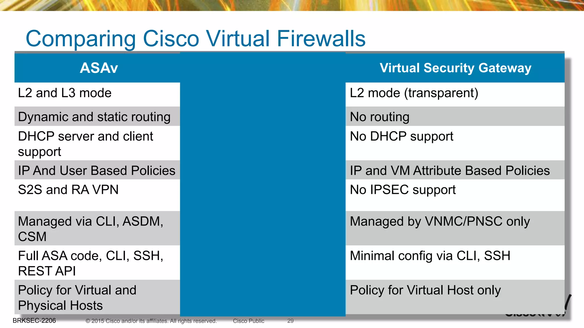 © 2015 Cisco and/or its affiliates. All rights reserved.BRKSEC-2206 Cisco Public
Comparing Cisco Virtual Firewalls
ASAv ASA1000V (Edge) Virtual Security Gateway
L2 and L3 mode L3 routed mode only L2 mode (transparent)
Dynamic and static routing Static routes only No routing
DHCP server and client
support
DHCP server and client
support
No DHCP support
IP And User Based Policies IP and User Based Policies IP and VM Attribute Based Policies
S2S and RA VPN Supports S2S IPSEC Only No IPSEC support
Managed via CLI, ASDM,
CSM
Managed by ASDM and
VNMC/PNSC
Managed by VNMC/PNSC only
Full ASA code, CLI, SSH,
REST API
Uses ASA code, CLI, SSH Minimal config via CLI, SSH
Policy for Virtual and
Physical Hosts
Policy for Virtual Host only Policy for Virtual Host only
29
 