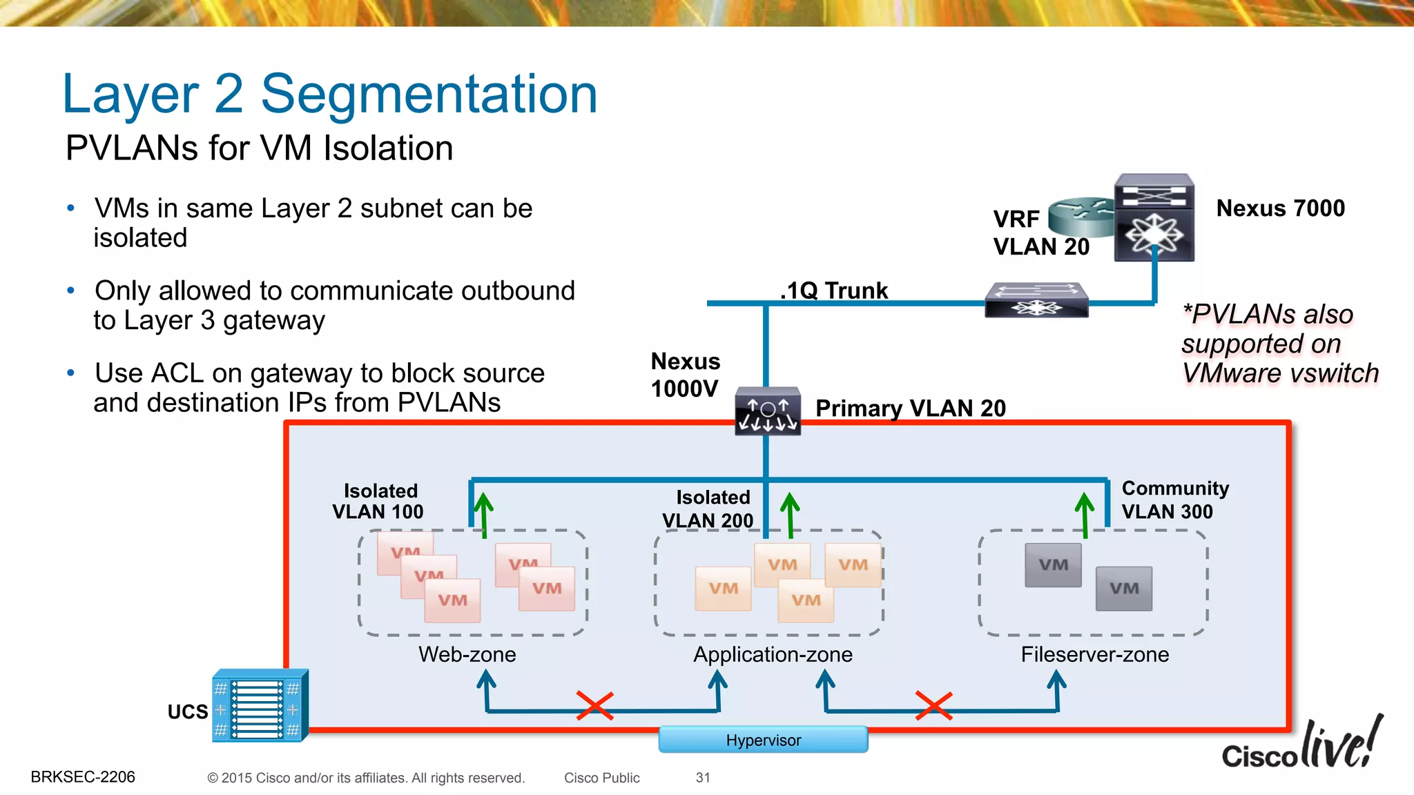 © 2015 Cisco and/or its affiliates. All rights reserved.BRKSEC-2206 Cisco Public
Web-zone Fileserver-zoneApplication-zone
Hypervisor
Nexus 7000
Nexus
1000V
Primary VLAN 20
VRF
VLAN 20
UCS
VLAN 100
Isolated
VLAN 200
Isolated
VLAN 300
Community
Layer 2 Segmentation
•  VMs in same Layer 2 subnet can be
isolated
•  Only allowed to communicate outbound
to Layer 3 gateway
•  Use ACL on gateway to block source
and destination IPs from PVLANs
PVLANs for VM Isolation
*PVLANs also
supported on
VMware vswitch
.1Q Trunk
31
 