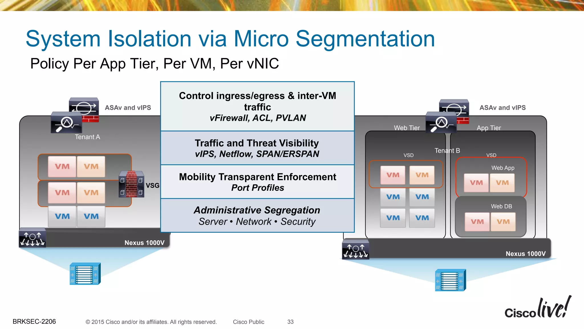 © 2015 Cisco and/or its affiliates. All rights reserved.BRKSEC-2206 Cisco Public
System Isolation via Micro Segmentation
Policy Per App Tier, Per VM, Per vNIC
Tenant B
VSD
Web App
Web DB
Nexus 1000V
VSD
ASAv and vIPS
Nexus 1000V
Web Tier App Tier
Control ingress/egress & inter-VM
traffic
vFirewall, ACL, PVLAN
Traffic and Threat Visibility
vIPS, Netflow, SPAN/ERSPAN
Mobility Transparent Enforcement
Port Profiles
Administrative Segregation
Server • Network • Security
Tenant A
ASAv and vIPS
33
VSG
 