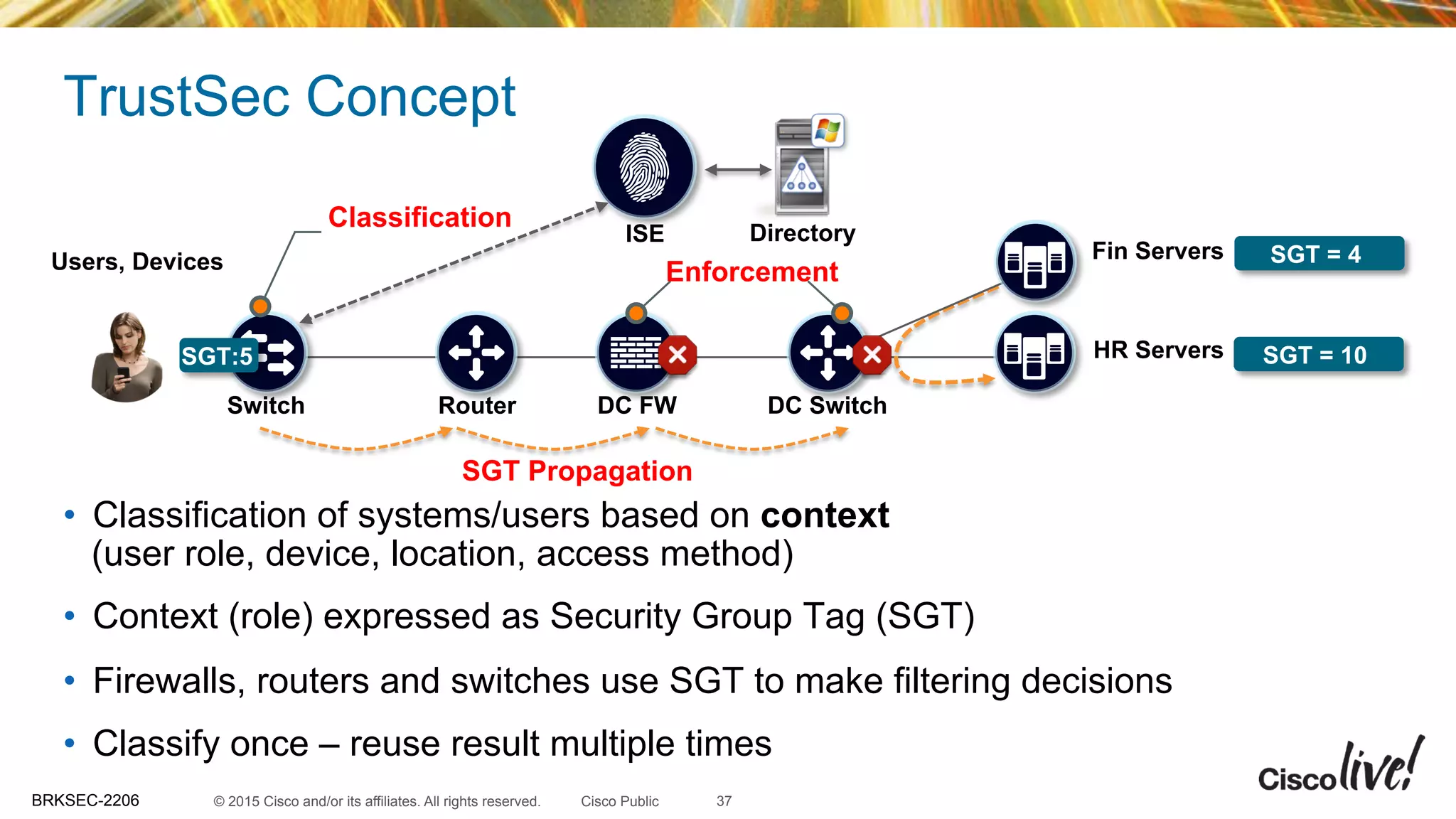 © 2015 Cisco and/or its affiliates. All rights reserved.BRKSEC-2206 Cisco Public
TrustSec Concept
•  Classification of systems/users based on context
(user role, device, location, access method)
•  Context (role) expressed as Security Group Tag (SGT)
•  Firewalls, routers and switches use SGT to make filtering decisions
•  Classify once – reuse result multiple times
37
Users, Devices
Switch Router DC FW DC Switch
HR Servers
Enforcement
SGT Propagation
Fin Servers SGT = 4
SGT = 10
ISE Directory
Classification
SGT:5
 