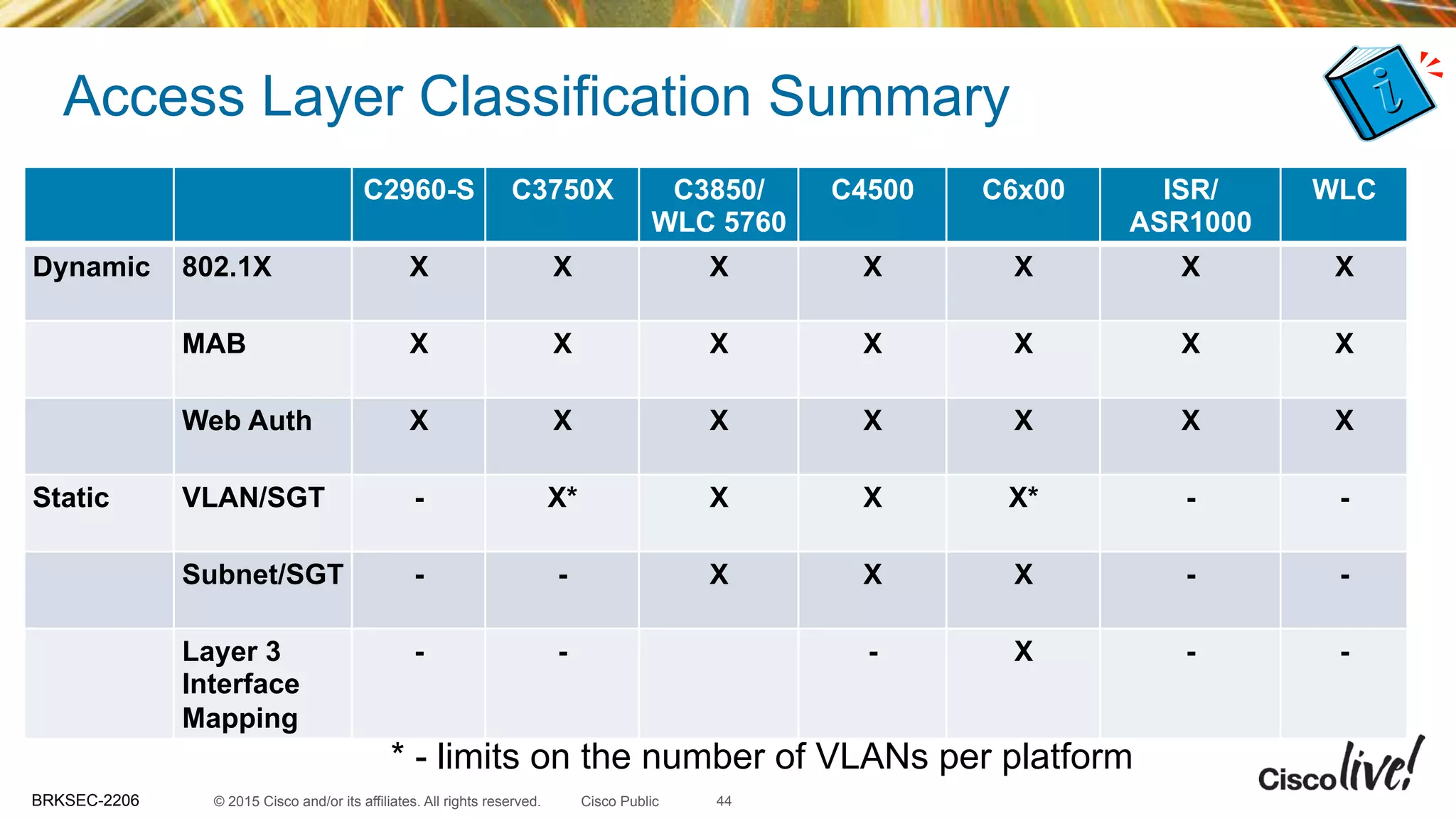 © 2015 Cisco and/or its affiliates. All rights reserved.BRKSEC-2206 Cisco Public
Access Layer Classification Summary
44
C2960-S C3750X C3850/
WLC 5760
C4500 C6x00 ISR/
ASR1000
WLC
Dynamic 802.1X X X X X X X X
MAB X X X X X X X
Web Auth X X X X X X X
Static VLAN/SGT - X* X X X* - -
Subnet/SGT - - X X X - -
Layer 3
Interface
Mapping
- - - X - -
* - limits on the number of VLANs per platform
 