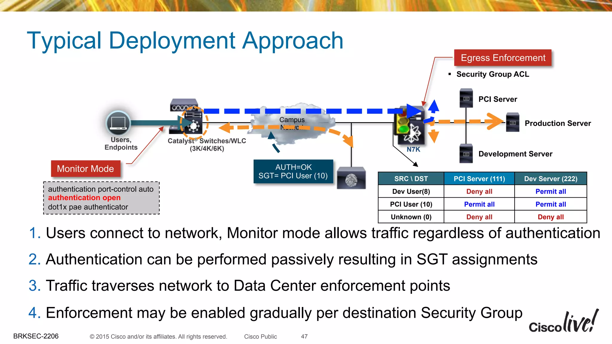 © 2015 Cisco and/or its affiliates. All rights reserved.BRKSEC-2206 Cisco Public
Typical Deployment Approach
47
Egress Enforcement
§  Security Group ACL
Campus
Network
Catalyst® Switches/WLC
(3K/4K/6K)
Users,
Endpoints
Monitor Mode
SRC  DST PCI Server (111) Dev Server (222)
Dev User(8) Deny all Permit all
PCI User (10) Permit all Permit all
Unknown (0) Deny all Deny all
authentication port-control auto
authentication open
dot1x pae authenticator
PCI Server
Production Server
Development Server
AUTH=OK
SGT= PCI User (10)
N7K
1.  Users connect to network, Monitor mode allows traffic regardless of authentication
2.  Authentication can be performed passively resulting in SGT assignments
3.  Traffic traverses network to Data Center enforcement points
4.  Enforcement may be enabled gradually per destination Security Group
 