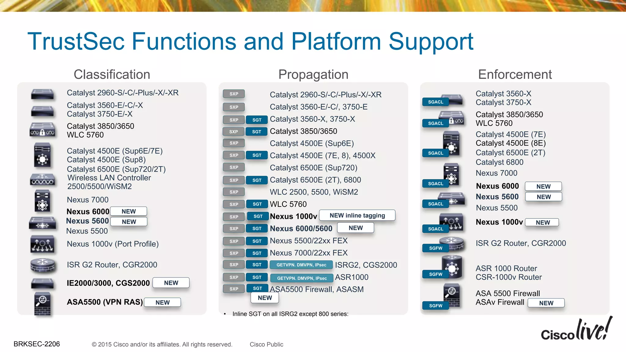 © 2015 Cisco and/or its affiliates. All rights reserved.BRKSEC-2206 Cisco Public
Classification Propagation Enforcement
TrustSec Functions and Platform Support
Catalyst 2960-S/-C/-Plus/-X/-XR
Catalyst 3560-E/-C/-X
Catalyst 3750-E/-X
Catalyst 4500E (Sup6E/7E)
Catalyst 4500E (Sup8)
Catalyst 6500E (Sup720/2T)
Catalyst 3850/3650
WLC 5760
Wireless LAN Controller
2500/5500/WiSM2
Nexus 7000
Nexus 5500
Nexus 1000v (Port Profile)
ISR G2 Router, CGR2000
Catalyst 2960-S/-C/-Plus/-X/-XR
Catalyst 3560-E/-C/, 3750-E
Catalyst 3560-X, 3750-X
Catalyst 3850/3650
Catalyst 4500E (Sup6E)
Catalyst 4500E (7E, 8), 4500X
Catalyst 6500E (Sup720)
Catalyst 6500E (2T), 6800
WLC 2500, 5500, WiSM2
WLC 5760
Nexus 1000v
Nexus 6000/5600
Nexus 5500/22xx FEX
Nexus 7000/22xx FEX
ISRG2, CGS2000
ASR1000
ASA5500 Firewall, ASASM
SXP
SXP
IE2000/3000, CGS2000 NEW
ASA5500 (VPN RAS)
SXP SGT
SXP
SXP SGT
SXP
SXP SGT
SXP
SGT
SXP
SXP SGT
SXP SGT
SXP SGT
SXP
NEW inline tagging
GETVPN. DMVPN, IPsec
•  Inline SGT on all ISRG2 except 800 series:
Catalyst 3560-X
Catalyst 3750-X
Catalyst 4500E (7E)
Catalyst 4500E (8E)
Catalyst 6500E (2T)
Catalyst 6800
Catalyst 3850/3650
WLC 5760
Nexus 7000
Nexus 5600
Nexus 1000v
ISR G2 Router, CGR2000
ASA 5500 Firewall
ASAv Firewall
ASR 1000 Router
CSR-1000v Router
SXP
SGT
NEW
SGFW
SGFW
SGFW
SGACL
SGACL
SGACL
SGACL
SGACL
SGACL
SXP SGT
SXP SGT
Nexus 6000
Nexus 6000
NEW
Nexus 5500
NEW
Nexus 5600
NEW
NEW
NEW
SXP SGT NEW
NEW
SGT
NEW
GETVPN. DMVPN, IPsec
SGT
 