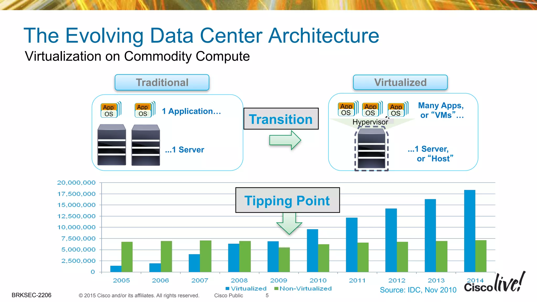 © 2015 Cisco and/or its affiliates. All rights reserved.BRKSEC-2206 Cisco Public
Source: IDC, Nov 2010
Tipping Point
Traditional Virtualized
c
App
OS
App
OS
App
OS
App
OS
App
OS
App
OS
App
OS
App
OS
App
OS
...1 Server,
or “Host”
Many Apps,
or “VMs”…
Hypervisor
App
OS
App
OS
App
OS 1 Application…
...1 Server
App
OS
App
OS
App
OS
Transition
The Evolving Data Center Architecture
Virtualization on Commodity Compute
5
 