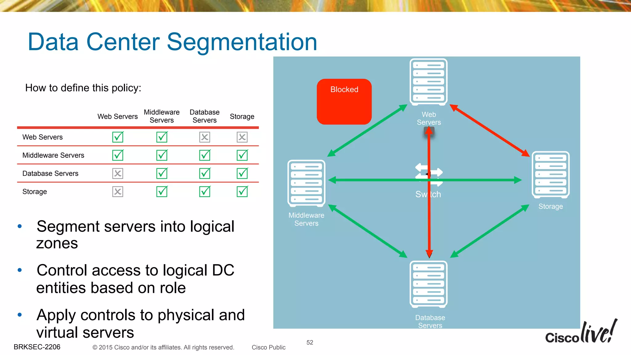 © 2015 Cisco and/or its affiliates. All rights reserved.BRKSEC-2206 Cisco Public
•  Segment servers into logical
zones
•  Control access to logical DC
entities based on role
•  Apply controls to physical and
virtual servers 52
Data Center Segmentation
Web Servers
Middleware
Servers
Database
Servers
Storage
Web Servers R R Q Q
Middleware Servers R R R R
Database Servers Q R R R
Storage Q R R R Switch
How to define this policy:
Web
Servers
Middleware
Servers
Database
Servers
Storage
Blocked
 