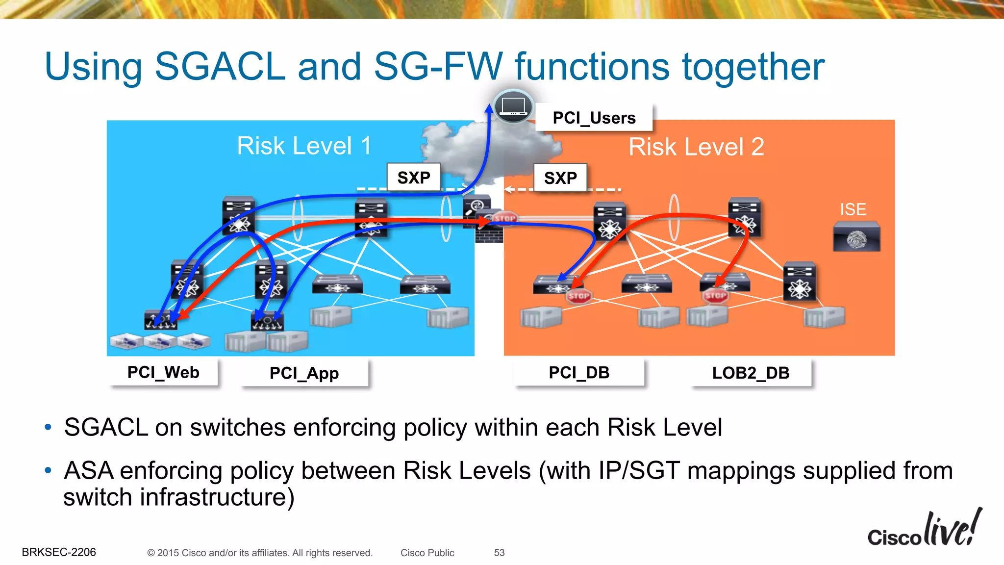 © 2015 Cisco and/or its affiliates. All rights reserved.BRKSEC-2206 Cisco Public
Using SGACL and SG-FW functions together
53
Risk Level 1
ISE
Risk Level 2
PCI_Web PCI_App PCI_DB
SXP SXP
LOB2_DB
PCI_Users
•  SGACL on switches enforcing policy within each Risk Level
•  ASA enforcing policy between Risk Levels (with IP/SGT mappings supplied from
switch infrastructure)
 