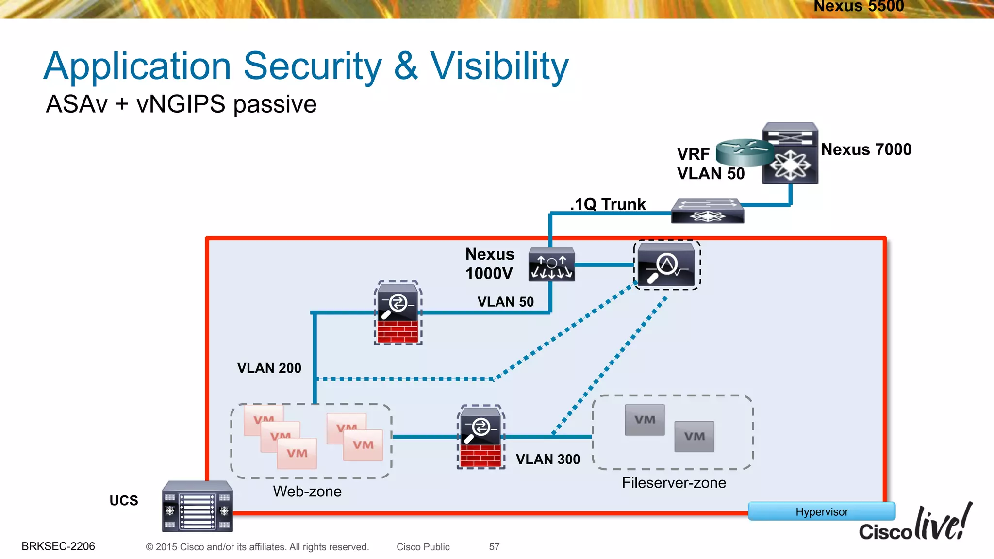 © 2015 Cisco and/or its affiliates. All rights reserved.BRKSEC-2206 Cisco Public
Web-zone
Fileserver-zone
Hypervisor
Nexus 7000
Nexus 5500
Nexus
1000V
VRF
VLAN 50
UCS
VLAN 200
VLAN 300
Application Security & Visibility
ASAv + vNGIPS passive
.1Q Trunk
VLAN 50
57
 