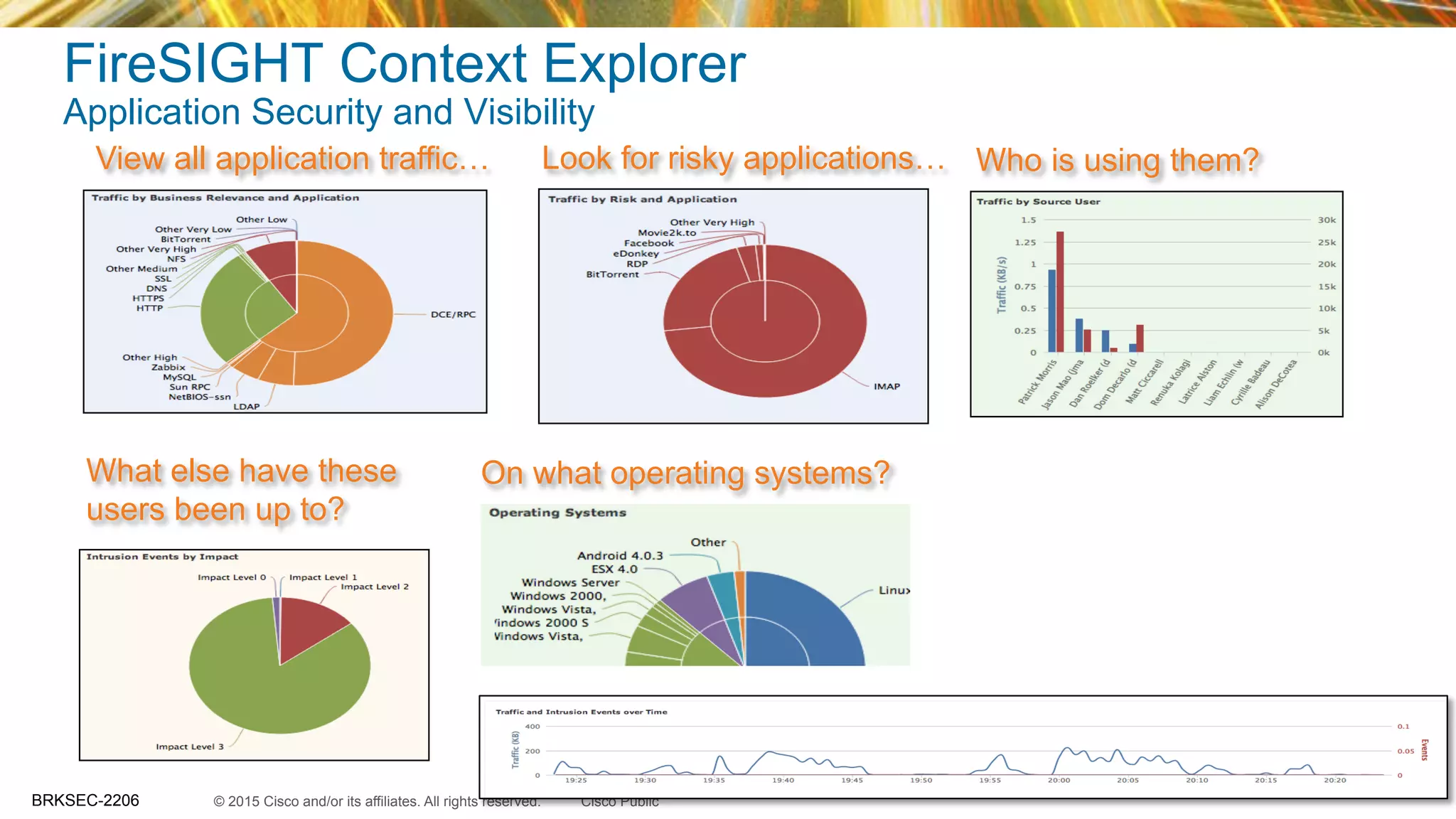 © 2015 Cisco and/or its affiliates. All rights reserved.BRKSEC-2206 Cisco Public
FireSIGHT Context Explorer
Application Security and Visibility
View all application traffic… Look for risky applications… Who is using them?
On what operating systems?What else have these
users been up to?
What does their traffic look
like over time?
 