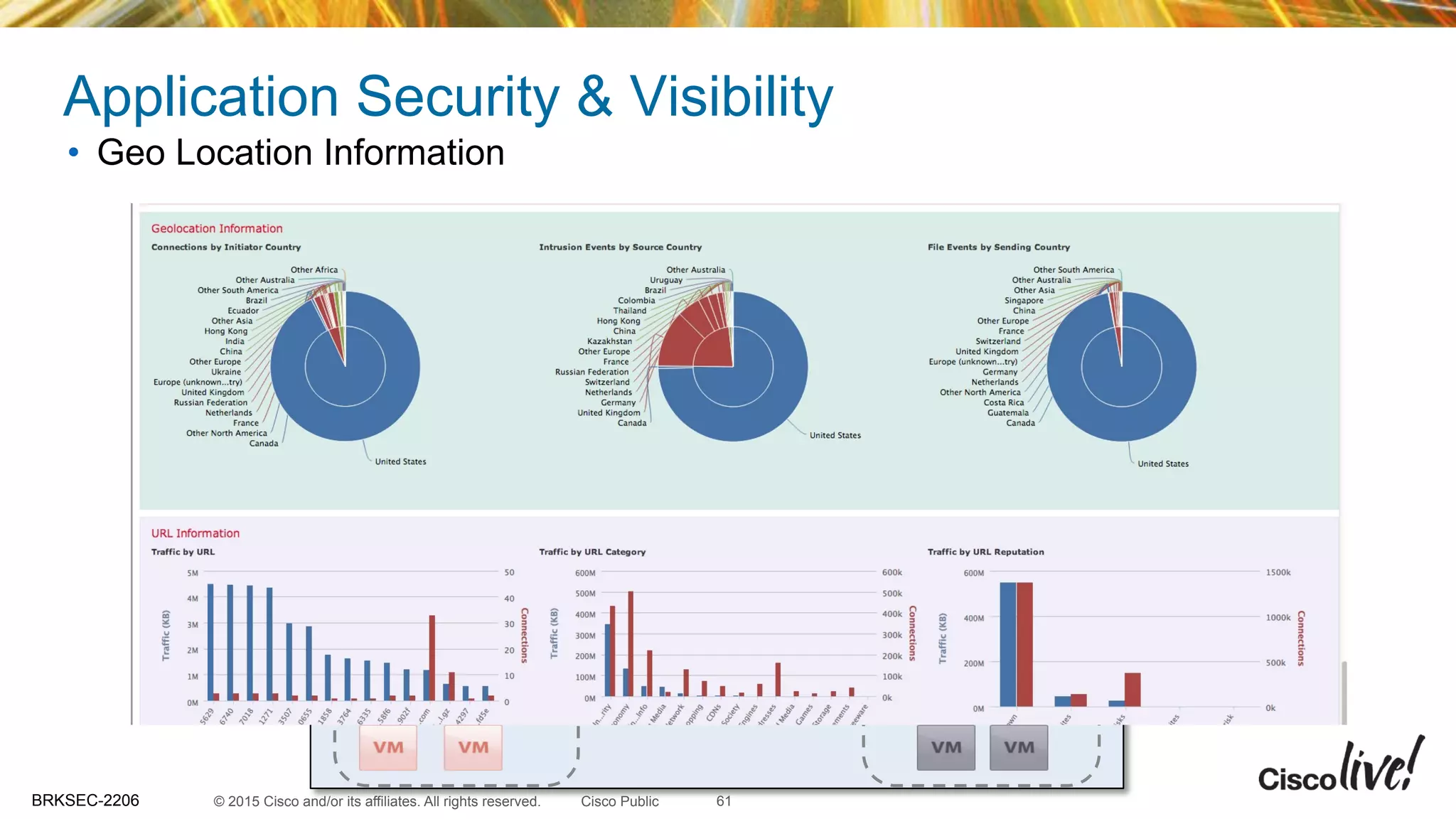 © 2015 Cisco and/or its affiliates. All rights reserved.BRKSEC-2206 Cisco Public
Application Security & Visibility
•  Geo Location Information
61
 