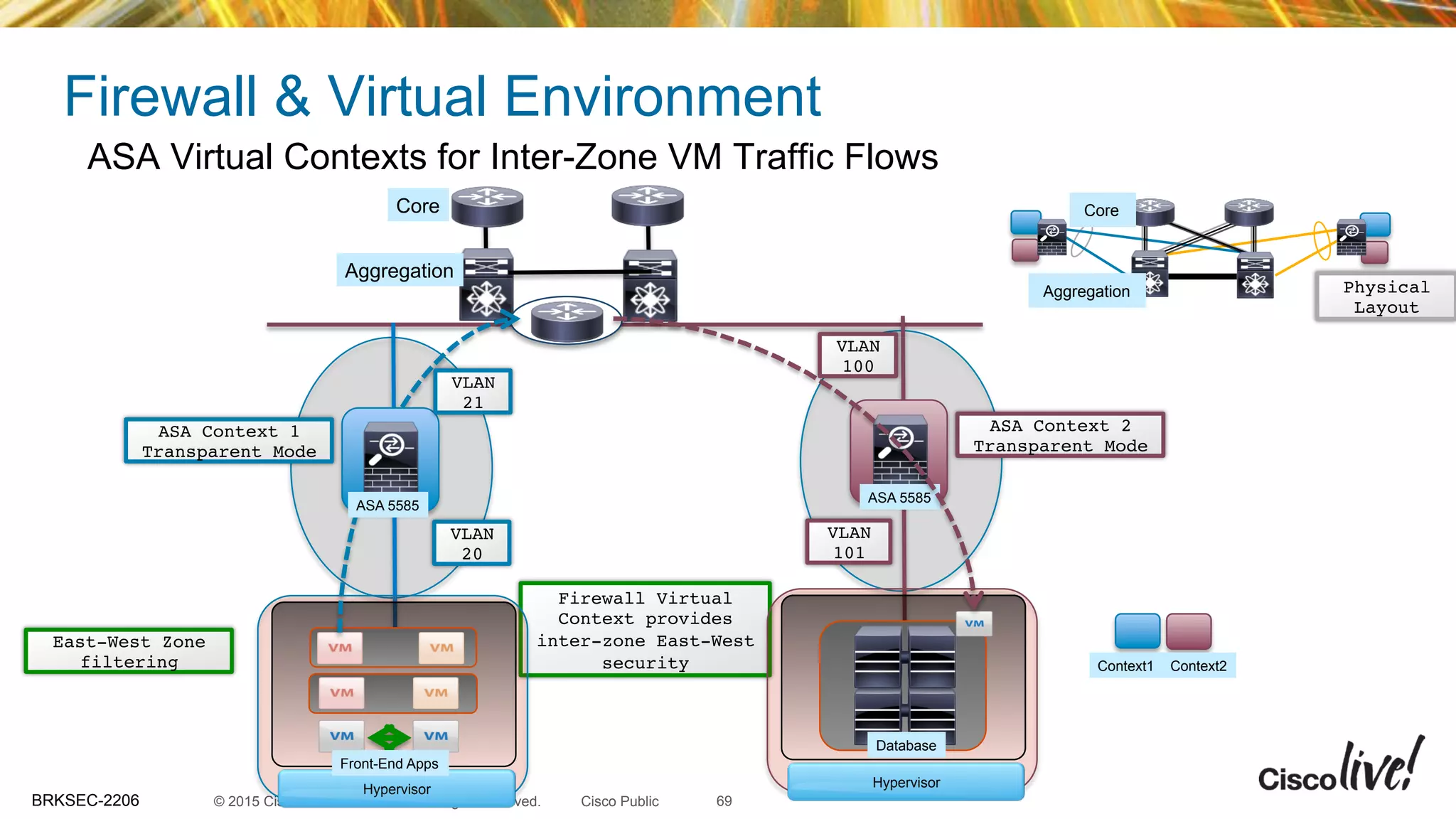 © 2015 Cisco and/or its affiliates. All rights reserved.BRKSEC-2206 Cisco Public
Firewall & Virtual Environment
ASA Virtual Contexts for Inter-Zone VM Traffic Flows
Firewall Virtual
Context provides
inter-zone East-West
security
Aggregation
Core
Hypervisor Hypervisor
Database
ASA Context 2
Transparent Mode
ASA Context 1
Transparent Mode
ASA 5585
ASA 5585
Aggregation
Core
Physical
Layout
East-West Zone
filtering
VLAN
21
VLAN
20
VLAN
100
VLAN
101
Context1 Context2
Front-End Apps
69
 