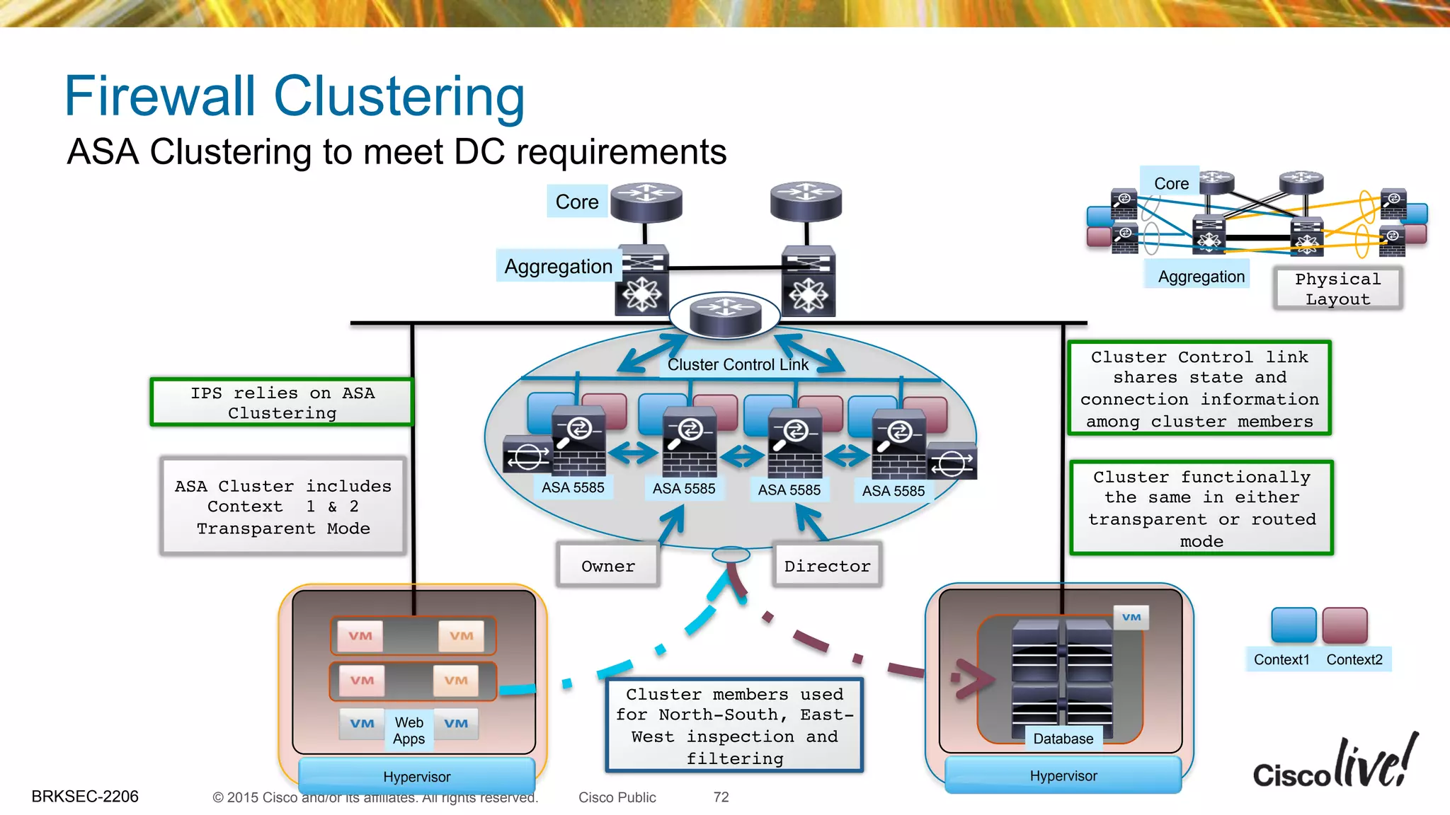 © 2015 Cisco and/or its affiliates. All rights reserved.BRKSEC-2206 Cisco Public
Firewall Clustering
ASA Clustering to meet DC requirements
Cluster Control link
shares state and
connection information
among cluster members
Aggregation
Core
Hypervisor Hypervisor
Database
ASA Cluster includes
Context 1 & 2
Transparent Mode
ASA 5585 ASA 5585 ASA 5585 ASA 5585
Aggregation
Core
Physical
Layout
Cluster Control Link
Cluster functionally
the same in either
transparent or routed
mode
Cluster members used
for North-South, East-
West inspection and
filtering
Context1 Context2
Owner Director
IPS relies on ASA
Clustering
72
Web
Apps
 