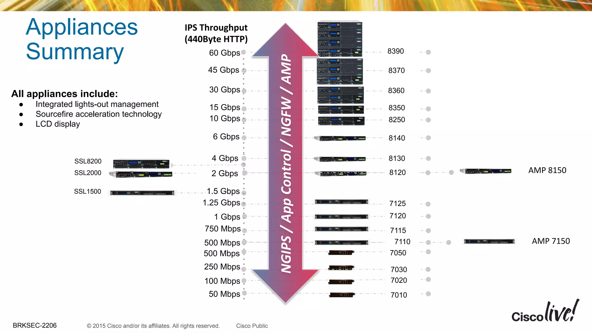 © 2015 Cisco and/or its affiliates. All rights reserved.BRKSEC-2206 Cisco Public
8250
8370
8360
8350
8140
7120
All appliances include:
●  Integrated lights-out management
●  Sourcefire acceleration technology
●  LCD display
7020
7010
30 Gbps
15 Gbps
6 Gbps
4 Gbps
2 Gbps
1 Gbps
500 Mbps
250 Mbps
100 Mbps
50 Mbps
8130
60 Gbps
45 Gbps
8390
Appliances
Summary
7125
750 Mbps
1.25 Gbps
SSL2000
SSL1500
SSL8200
500 Mbps 7050
7030
10 Gbps
IPS	
  Throughput	
  
(440Byte	
  HTTP)	
  
AMP	
  8150	
  
AMP	
  7150	
  
Sourceﬁre	
  Proprietary	
  &	
  Conﬁden:al	
  
7115
1.5 Gbps
8120
7110
NGIPS	
  /	
  App	
  Control	
  /	
  NGFW	
  /	
  AMP	
  
 