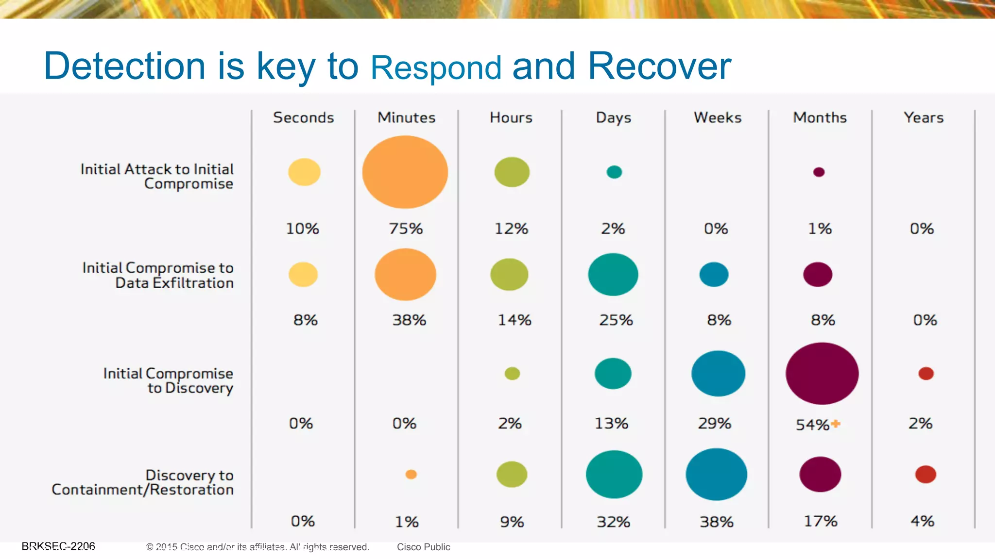 © 2015 Cisco and/or its affiliates. All rights reserved.BRKSEC-2206 Cisco Public
Detection is key to Respond and Recover
Source: Verizon 2012 Data Breach Investigation Report
 