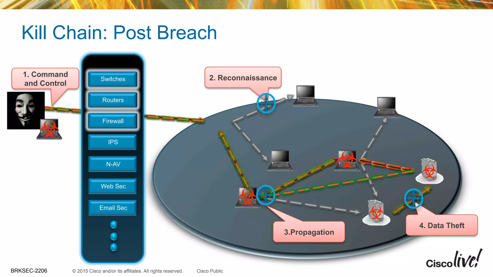 © 2015 Cisco and/or its affiliates. All rights reserved.BRKSEC-2206 Cisco Public
1. Command
and Control
2. Reconnaissance
3.Propagation
4. Data Theft
Kill Chain: Post Breach
Firewall
IPS
Web Sec
N-AV
Email Sec
Routers
Switches
Firewall
Threat Detection
 