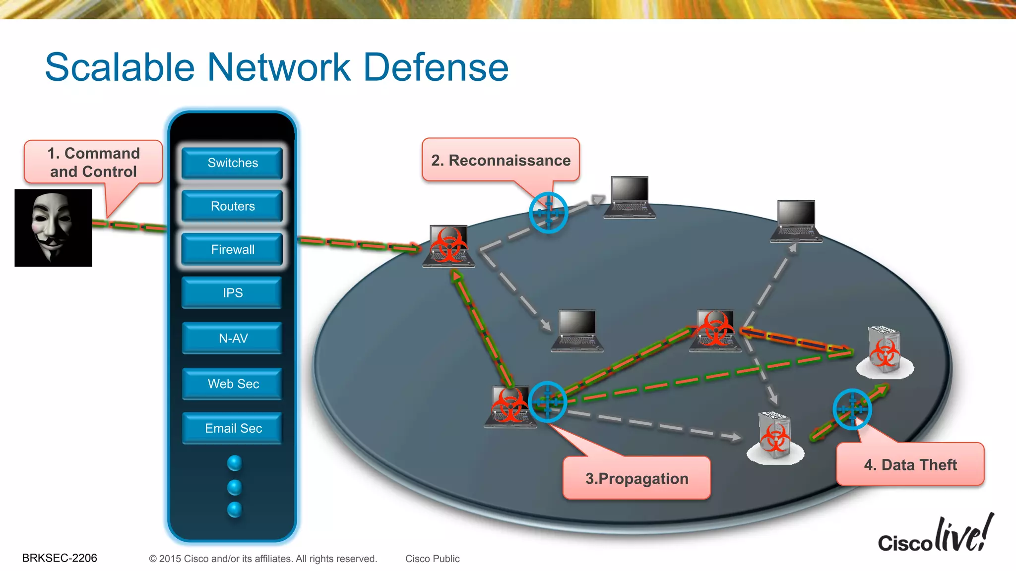 © 2015 Cisco and/or its affiliates. All rights reserved.BRKSEC-2206 Cisco Public
1. Command
and Control
2. Reconnaissance
3.Propagation
4. Data Theft
Scalable Network Defense
Firewall
IPS
Web Sec
N-AV
Email Sec
Threat Detection
Routers
Switches
Firewall
 
