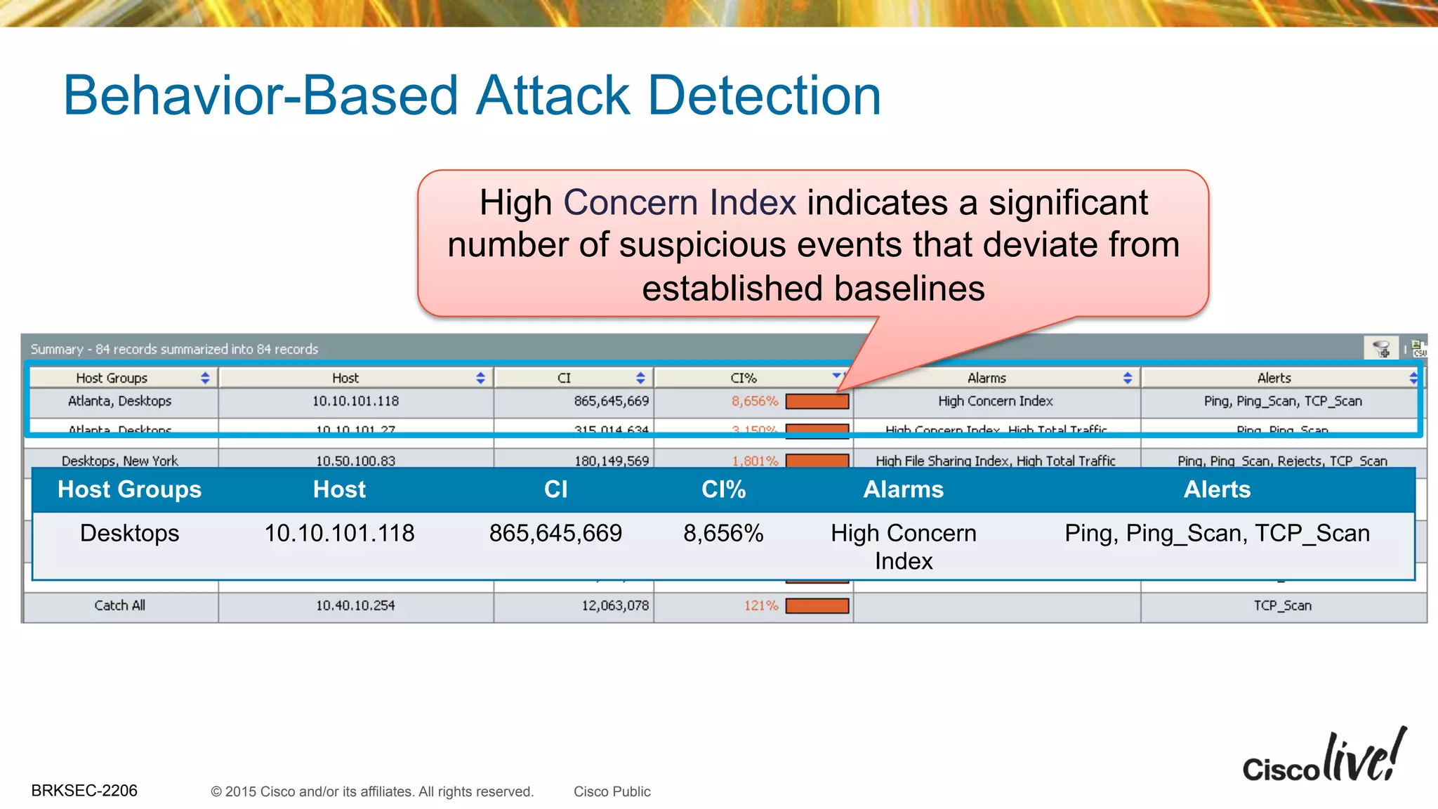 © 2015 Cisco and/or its affiliates. All rights reserved.BRKSEC-2206 Cisco Public
Behavior-Based Attack Detection
High Concern Index indicates a significant
number of suspicious events that deviate from
established baselines
Host Groups Host CI CI% Alarms Alerts
Desktops 10.10.101.118 865,645,669 8,656% High Concern
Index
Ping, Ping_Scan, TCP_Scan
 