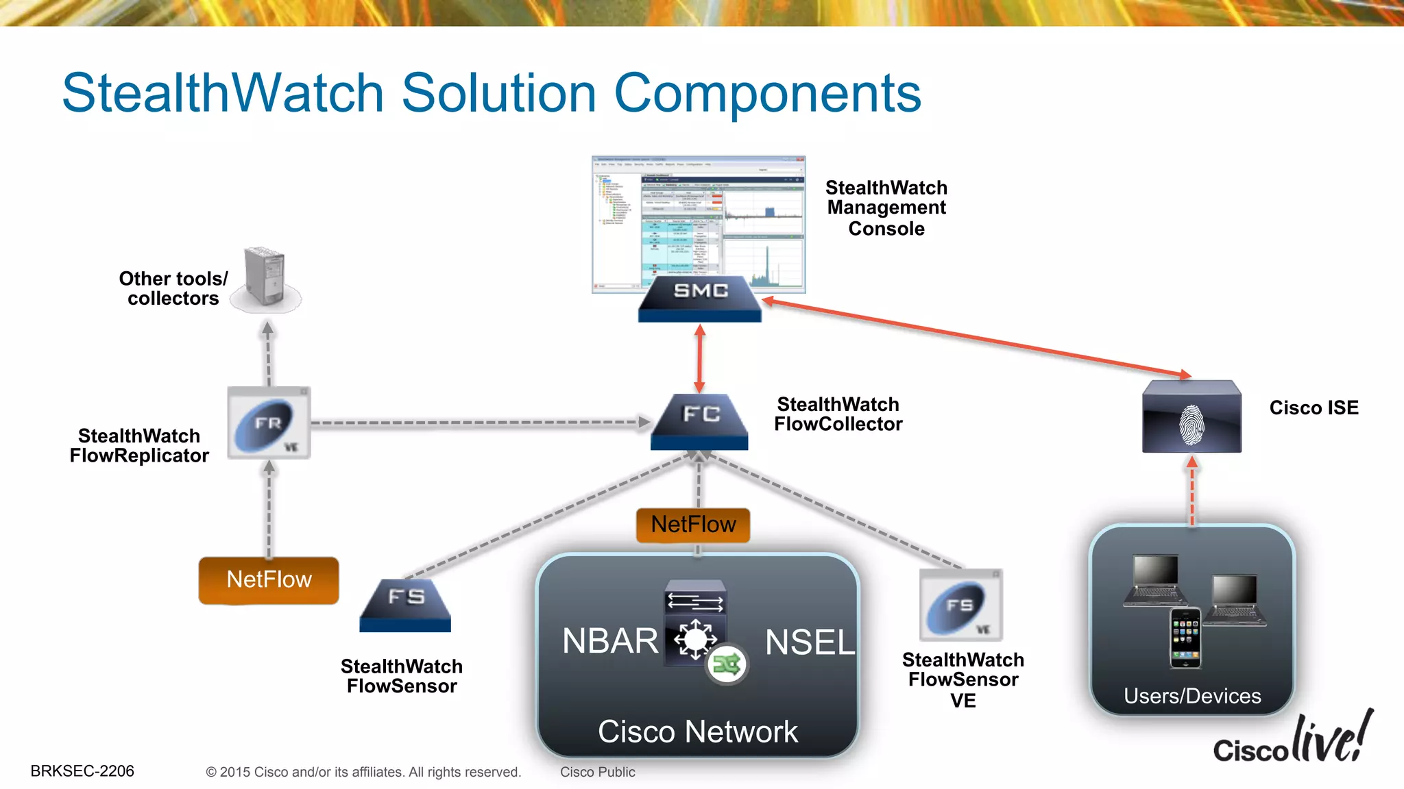 © 2015 Cisco and/or its affiliates. All rights reserved.BRKSEC-2206 Cisco Public
Cisco Network
StealthWatch
FlowCollector
StealthWatch
Management
Console
NetFlow
Users/Devices
Cisco ISE
NBAR NSEL
StealthWatch Solution Components
StealthWatch
FlowSensor
StealthWatch
FlowSensor
VE
NetFlow
StealthWatch
FlowReplicator
Other tools/
collectors
 