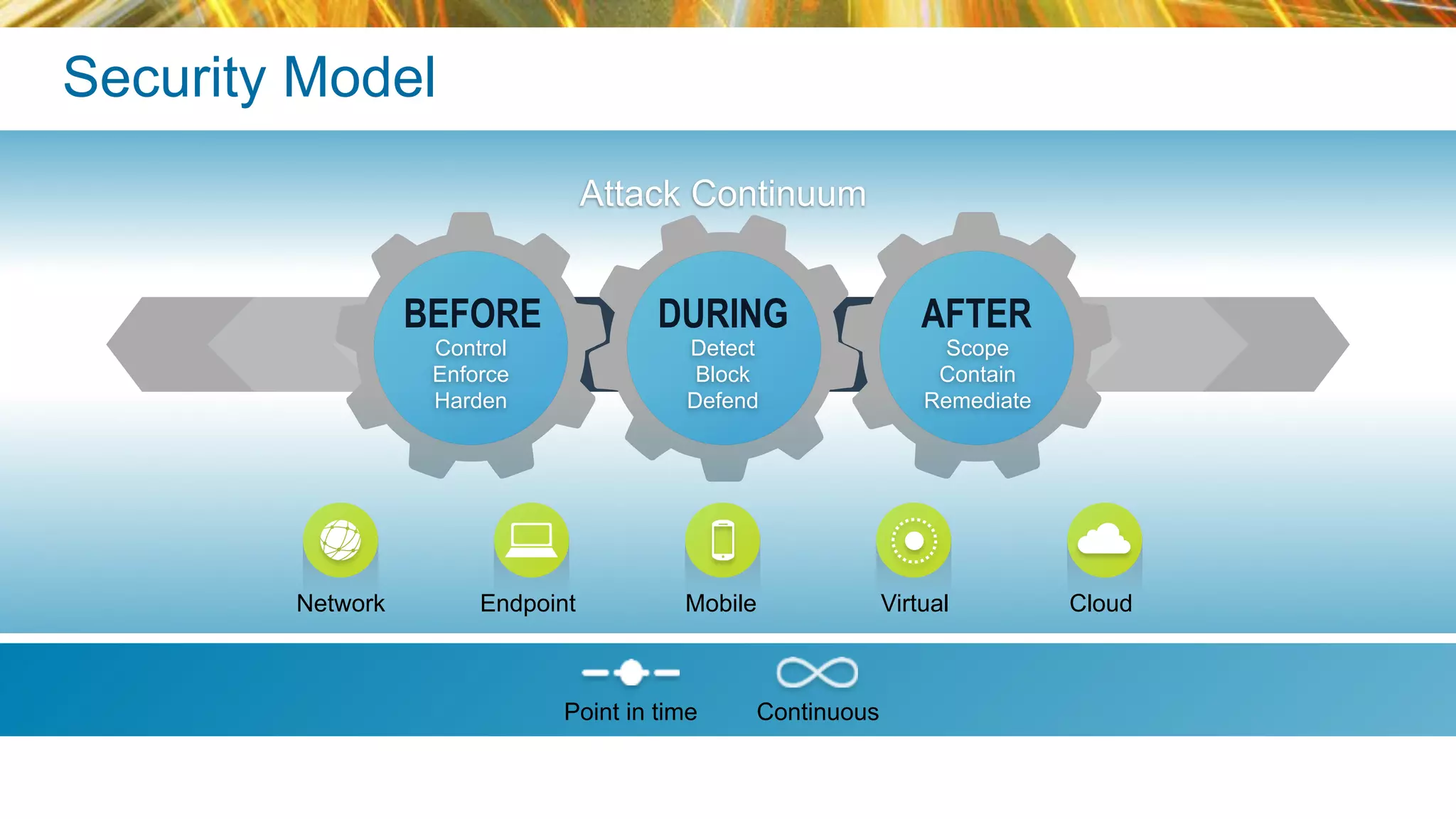 © 2015 Cisco and/or its affiliates. All rights reserved.BRKSEC-2206 Cisco Public
Security Model
BEFORE
Detect
Block
Defend
DURING AFTER
Control
Enforce
Harden
Scope
Contain
Remediate
Attack Continuum
Network Endpoint Mobile Virtual Cloud
Point in time Continuous
 