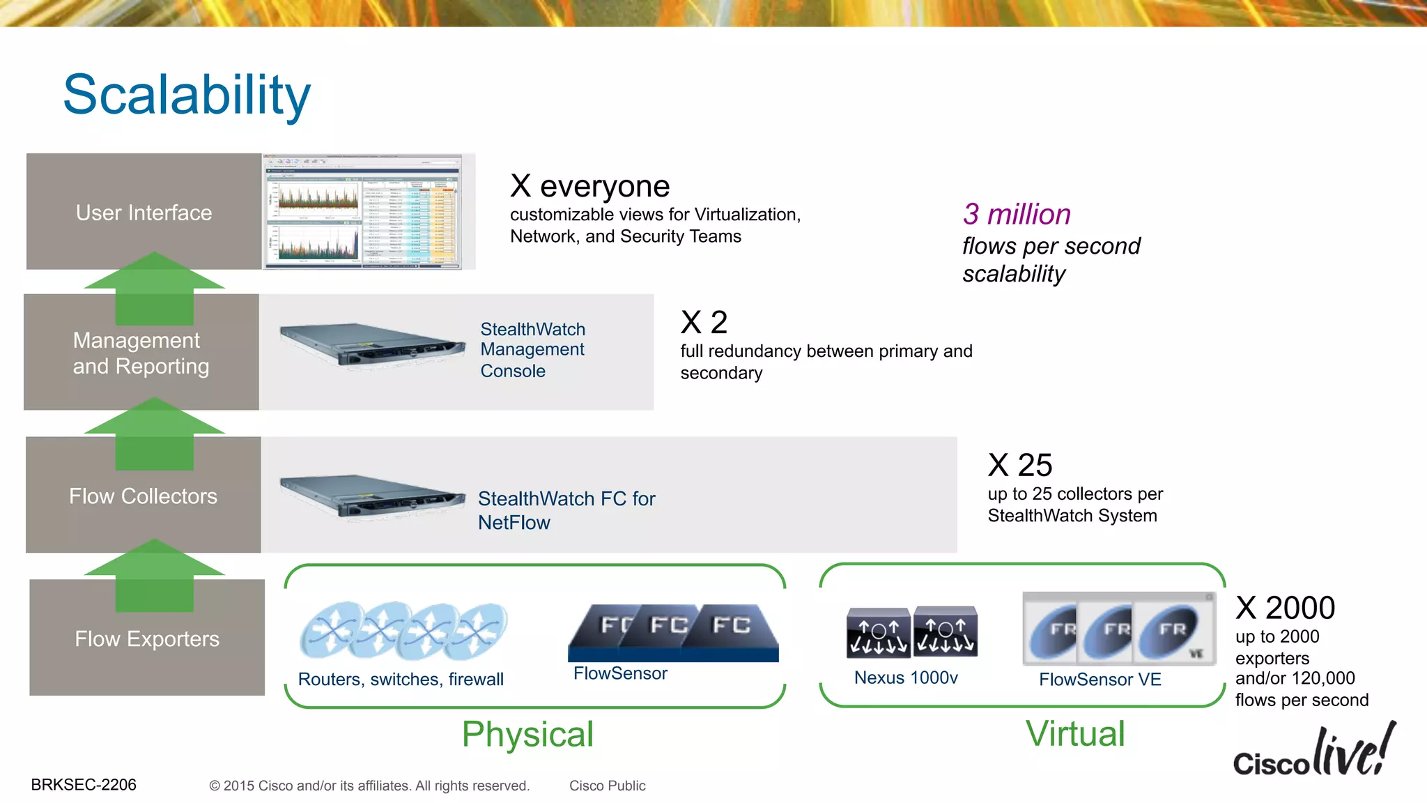 © 2015 Cisco and/or its affiliates. All rights reserved.BRKSEC-2206 Cisco Public
Flow Exporters
Flow Collectors
Management
and Reporting
Scalability
X 25
up to 25 collectors per
StealthWatch System
StealthWatch FC for
NetFlow
StealthWatch
Management
Console
X 2
full redundancy between primary and
secondary
X 2000
up to 2000
exporters
and/or 120,000
flows per second
User Interface
X everyone
customizable views for Virtualization,
Network, and Security Teams
Physical Virtual
Routers, switches, firewall FlowSensor VEFlowSensor
3 million
flows per second
scalability
Nexus 1000v
 
