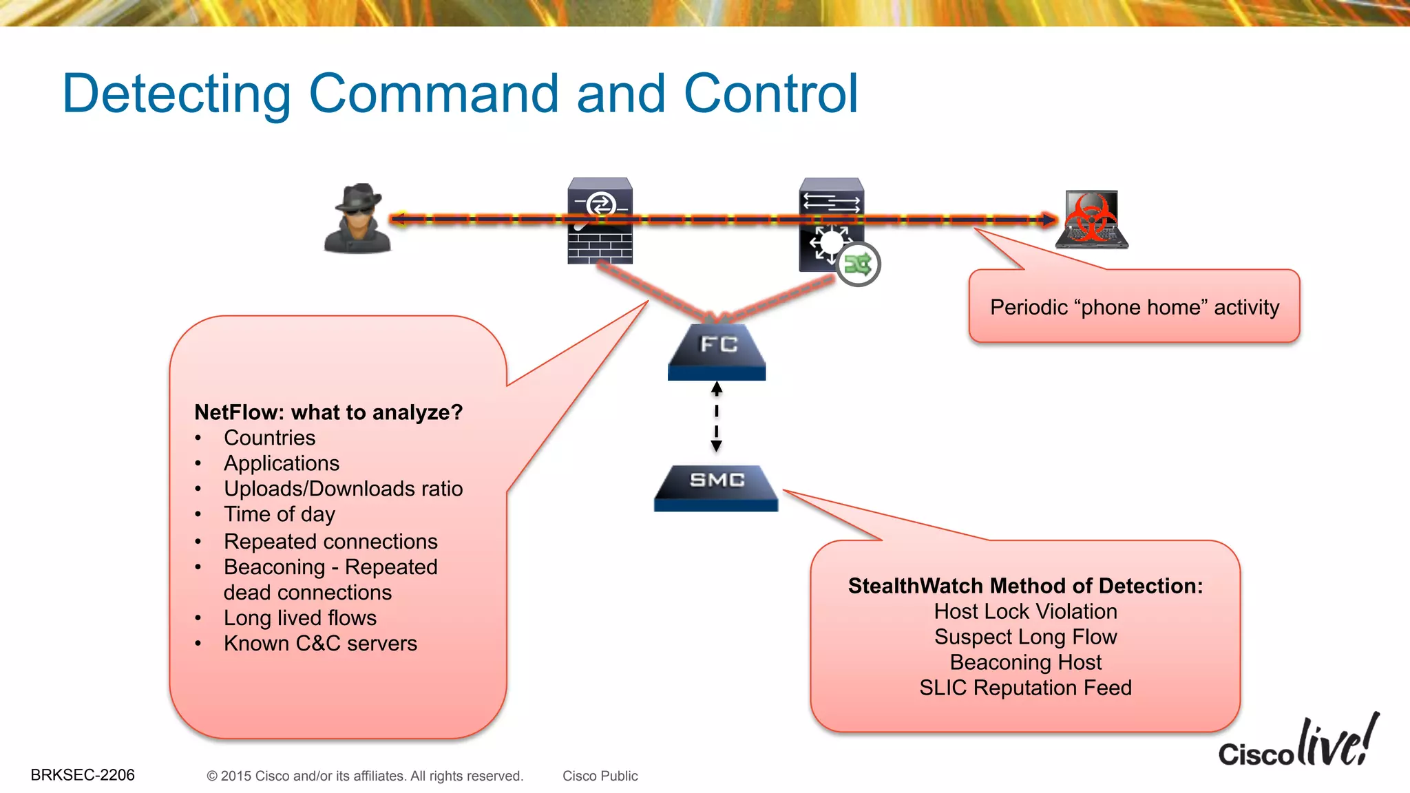 © 2015 Cisco and/or its affiliates. All rights reserved.BRKSEC-2206 Cisco Public
Detecting Command and Control
NetFlow: what to analyze?
•  Countries
•  Applications
•  Uploads/Downloads ratio
•  Time of day
•  Repeated connections
•  Beaconing - Repeated
dead connections
•  Long lived flows
•  Known C&C servers
Periodic “phone home” activity
StealthWatch Method of Detection:
Host Lock Violation
Suspect Long Flow
Beaconing Host
SLIC Reputation Feed
 