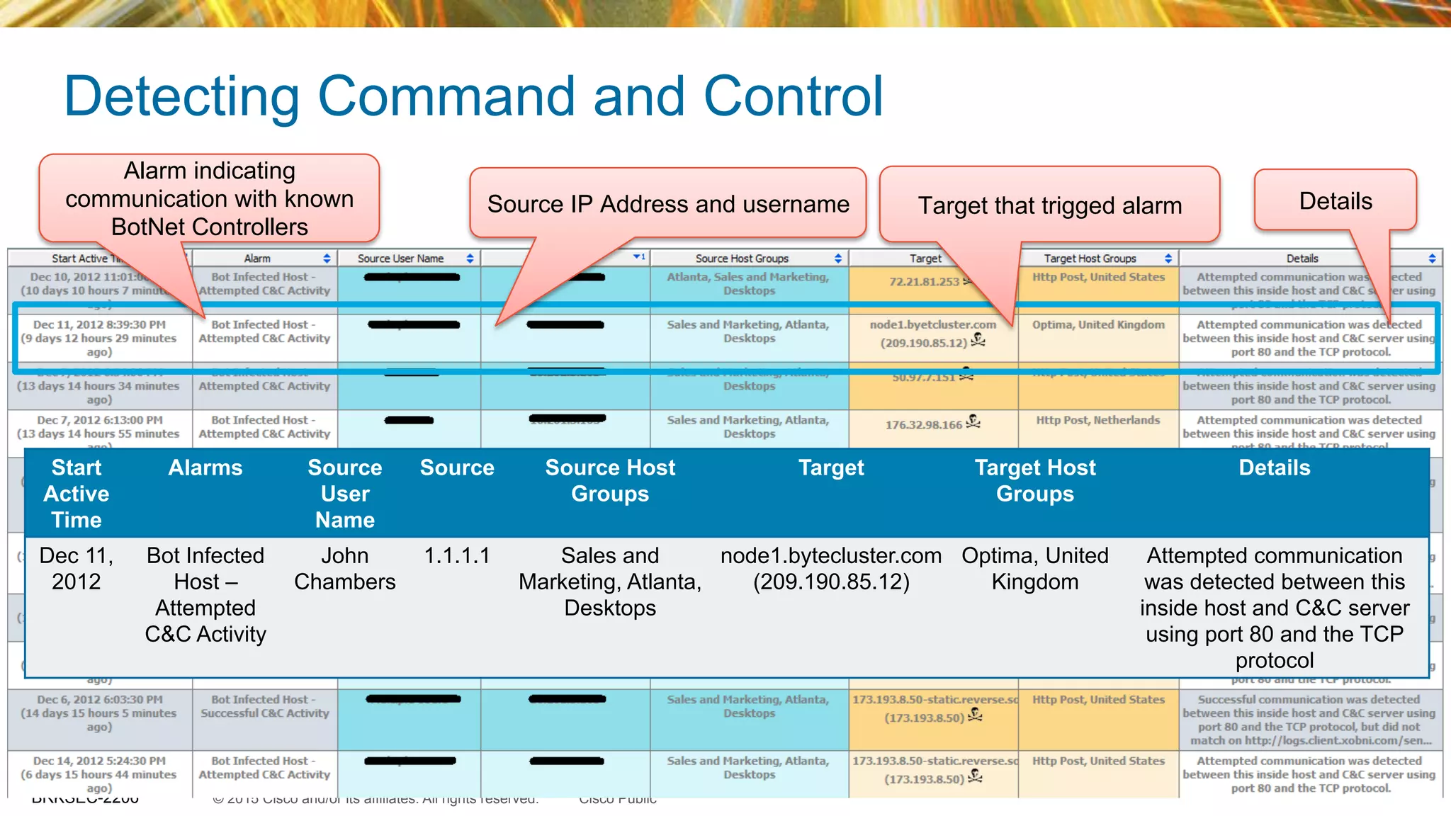 © 2015 Cisco and/or its affiliates. All rights reserved.BRKSEC-2206 Cisco Public
Detecting Command and Control
Start
Active
Time
Alarms Source
User
Name
Source Source Host
Groups
Target Target Host
Groups
Details
Dec 11,
2012
Bot Infected
Host –
Attempted
C&C Activity
John
Chambers
1.1.1.1 Sales and
Marketing, Atlanta,
Desktops
node1.bytecluster.com
(209.190.85.12)
Optima, United
Kingdom
Attempted communication
was detected between this
inside host and C&C server
using port 80 and the TCP
protocol
Alarm indicating
communication with known
BotNet Controllers
Source IP Address and username Target that trigged alarm Details
 
