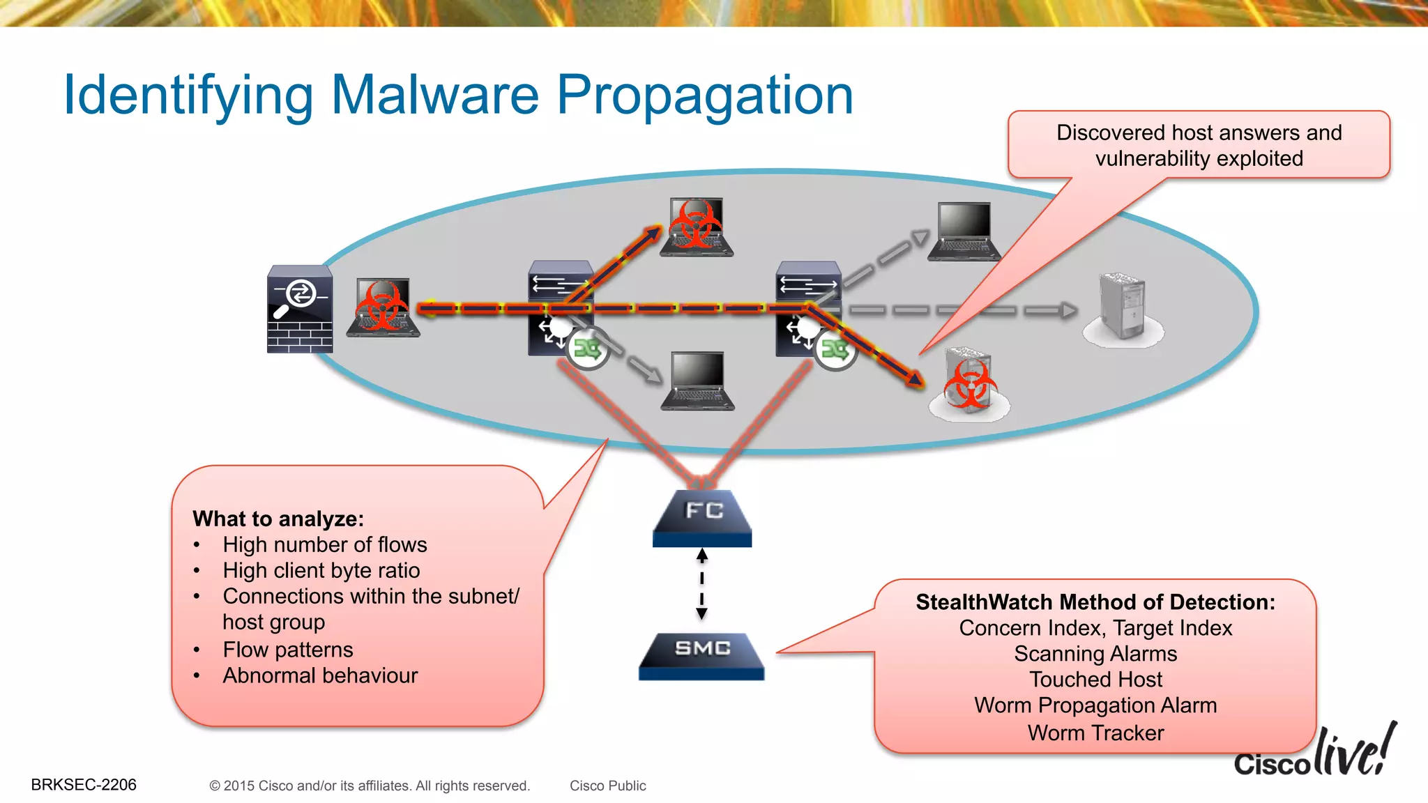 © 2015 Cisco and/or its affiliates. All rights reserved.BRKSEC-2206 Cisco Public
Identifying Malware Propagation Discovered host answers and
vulnerability exploited
What to analyze:
•  High number of flows
•  High client byte ratio
•  Connections within the subnet/
host group
•  Flow patterns
•  Abnormal behaviour
StealthWatch Method of Detection:
Concern Index, Target Index
Scanning Alarms
Touched Host
Worm Propagation Alarm
Worm Tracker
 