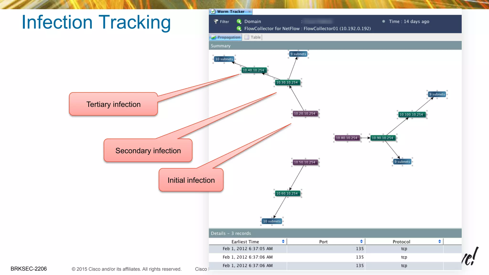 © 2015 Cisco and/or its affiliates. All rights reserved.BRKSEC-2206 Cisco Public
Infection Tracking
Initial infection
Secondary infection
Tertiary infection
 