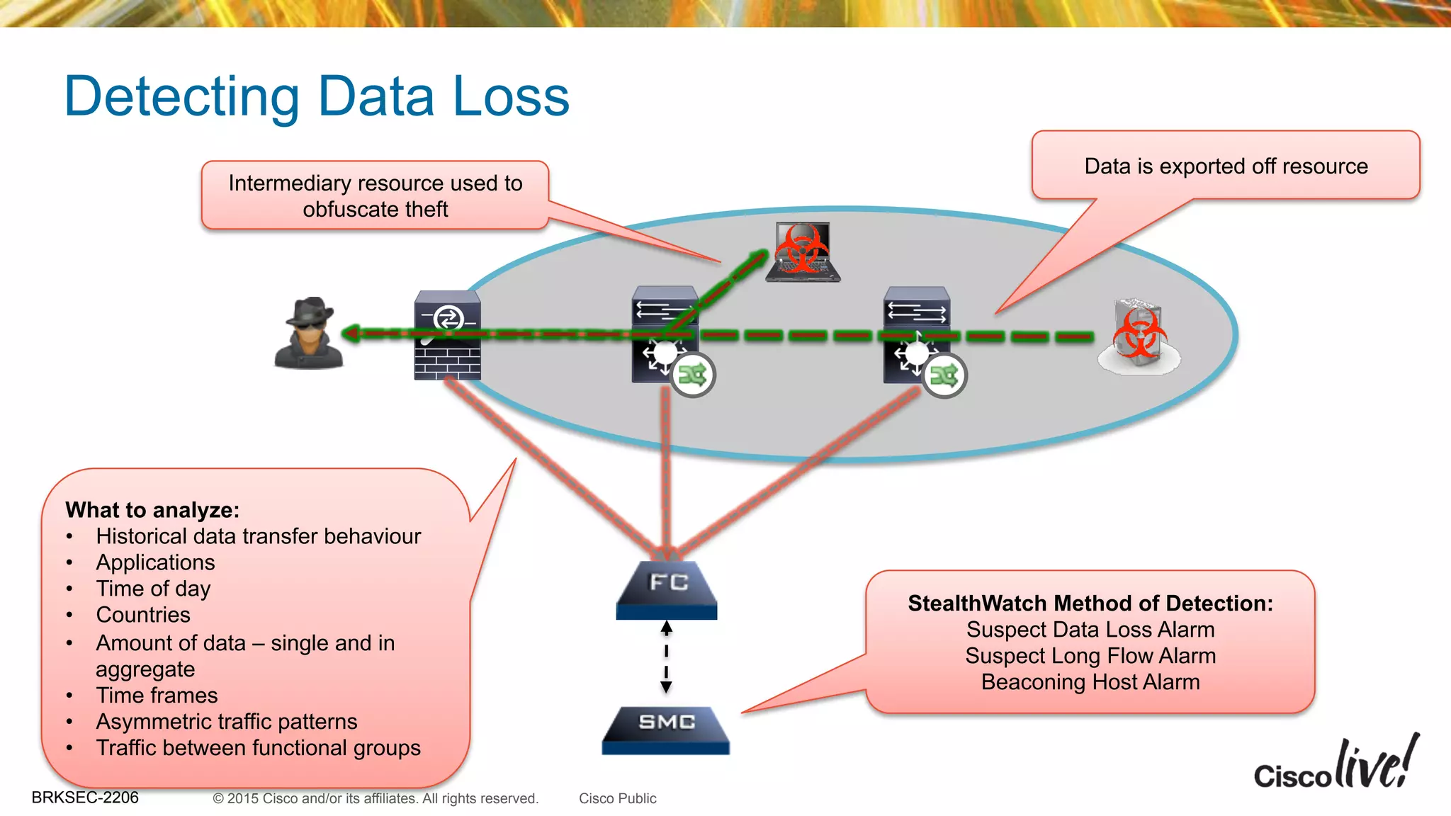 © 2015 Cisco and/or its affiliates. All rights reserved.BRKSEC-2206 Cisco Public
Detecting Data Loss
What to analyze:
•  Historical data transfer behaviour
•  Applications
•  Time of day
•  Countries
•  Amount of data – single and in
aggregate
•  Time frames
•  Asymmetric traffic patterns
•  Traffic between functional groups
Data is exported off resource
StealthWatch Method of Detection:
Suspect Data Loss Alarm
Suspect Long Flow Alarm
Beaconing Host Alarm
Intermediary resource used to
obfuscate theft
 