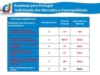 Roadmap	
  para	
  Portugal:	
  	
  
	
  Soﬁs:cação	
  dos	
  Mercados	
  e	
  Cosmopoli:smo	
  
FACTORES DOMÉSTICOS	
  
Situação Actual	
  
Prazo de
Actuação	
  
Capacidade de
Mudança	
  Sofisticação dos Mercados e
Cosmopolitismo	
  
•  Natureza das Vantagens
Competitivas das Empresas -2	
   LP	
   Alta	
  
•  Controlo da Distribuição
Internacional e do Marketing -3	
   MP/LP	
   Média	
  
•  Sofisticação do Consumidor
Doméstico -2	
   LP	
   Baixa	
  
•  Existência de Marcas
Valiosas de Notoriedade
Global
-3	
   LP	
   Baixa	
  
•  Utilização de Ferramentas de
Marketing Sofisticadas pelas
Empresas
-1	
   MP	
   Média	
  
•  Grau de Orientação para o
Cliente -1	
   LP	
   Média	
  
 