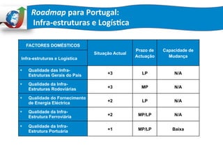 Roadmap	
  para	
  Portugal:	
  	
  
	
  Infra-­‐estruturas	
  e	
  Logís:ca	
  
FACTORES DOMÉSTICOS	
  
Situação Actual	
  
Prazo de
Actuação	
  
Capacidade de
Mudança	
  
Infra-estruturas e Logística	
  
•  Qualidade das Infra-
Estruturas Gerais do País +3	
   LP	
   N/A	
  
•  Qualidade da Infra-
Estruturas Rodoviárias +3	
   MP	
   N/A	
  
•  Qualidade do Fornecimento
de Energia Eléctrica +2	
   LP	
   N/A	
  
•  Qualidade da Infra-
Estrutura Ferroviária +2	
   MP/LP	
   N/A	
  
•  Qualidade da Infra-
Estrutura Portuária +1	
   MP/LP	
   Baixa	
  
 