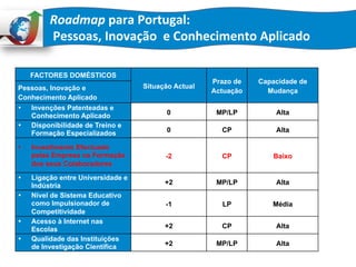 Roadmap	
  para	
  Portugal:	
  	
  
	
  Pessoas,	
  Inovação	
  	
  e	
  Conhecimento	
  Aplicado	
  
FACTORES DOMÉSTICOS	
  
Situação Actual	
  
Prazo de
Actuação	
  
Capacidade de
Mudança	
  Pessoas, Inovação e
Conhecimento Aplicado	
  
•  Invenções Patenteadas e
Conhecimento Aplicado 0	
   MP/LP	
   Alta	
  
•  Disponibilidade de Treino e
Formação Especializados 0	
   CP	
   Alta	
  
•  Investimento Efectuado
pelas Empresa na Formação
dos seus Colaboradores
-2	
   CP	
   Baixo	
  
•  Ligação entre Universidade e
Indústria +2	
   MP/LP	
   Alta	
  
•  Nível de Sistema Educativo
como Impulsionador de
Competitividade
-1	
   LP	
   Média	
  
•  Acesso à Internet nas
Escolas +2	
   CP	
   Alta	
  
•  Qualidade das Instituições
de Investigação Científica +2	
   MP/LP	
   Alta	
  
 