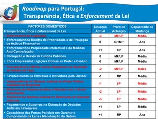 Roadmap	
  para	
  Portugal:	
  	
  
	
  Transparência,	
  É:ca	
  e	
  Enforcement	
  da	
  Lei	
  
FACTORES DOMÉSTICOS	
   Situação
Actual	
  
Prazo de
Actuação	
  
Capacidade de
Mudança 	
  Transparência, Ética e Enforcement da Lei	
  
•  Enforcement da Legislação -3	
   MP/LP	
   Média	
  
•  Enforcement de Direitos de Propriedade e de Protecção
de Activos Financeiros 0	
   CP/MP	
   Alta	
  
•  Enforcement de Propriedade Intelectual e de Medidas
Anti-Contrafacção +1	
   CP	
   Alta	
  
•  Corrupção e Desvio de Fundos Públicos 0	
   MP/LP	
   Média	
  
•  Ética Empresarial, Ligações Dúbias ao Poder e Conluio 0	
   MP/LP	
   Média	
  
•  Transparência e Mérito versus Nepotismo na Ascensão
da Gestão de Topo -2	
   MP/LP	
   Baixa	
  
•  Favorecimento de Empresas e Indivíduos pelo Decisor -1	
   MP	
   Média	
  
•  Independência do Sistema Judicial do Poder Político,
Cidadãos ou Empresas -1	
   LP	
   Média	
  
•  Eficiência do Sistema Jurídico e Relação com o Sector
Empresarial -2	
   LP	
   Média	
  
•  Eficiência do Sistema Judicial na Resolução de Disputas
Laborais -3	
   LP	
   Média	
  
•  Pagamentos e Subornos na Obtenção de Decisões
Judiciais Favoráveis +1	
   LP	
   Média	
  
•  Capacidade das Forças Policiais em Garantir o
Cumprimento da Lei e a Manutenção da Ordem +1	
   MP	
   Alta	
  
 