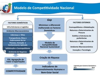 Modelo	
  de	
  Compe::vidade	
  Nacional	
  
	
  
Gap	
  
	
  
Minimizar	
  o	
  diferencial	
  
melhorando	
  os	
  Factores	
  
Domés:cos	
  	
  	
  
	
  
Modelo	
  de	
  
Compe::vidade	
  
Nacional	
  Sustentável	
  
	
  
	
  
	
  
FACTORES	
  EXTERNOS	
  
	
  
Cosmopoli:smo	
  e	
  Globalização	
  
Natureza	
  e	
  Determinantes	
  da	
  
Procura	
  
Esté:ca	
  e	
  Estruturas	
  de	
  
preferências	
  
Natureza	
  e	
  Determinantes	
  de	
  
FDI	
  
Ambiente	
  Macroeconómico	
  
Inovação	
  e	
  Tecnologia	
  
	
  
	
  
	
  
	
  
	
  
	
  
	
  
	
  
	
  
	
  
FACTORES	
  DOMÉSTICOS	
  
	
  
	
  
	
  
	
  
	
  
	
  
	
  
	
  
	
  
	
  
	
  
	
  
	
  
	
  
	
  
	
  
	
  
	
  
	
  
Ambiente	
  Macroeconómico	
  
Liderança	
  e	
  	
  Elites	
  
Infra-­‐Estruturas	
  e	
  Logís:ca	
  
Pessoas,	
  Inovação	
  	
  e	
  
Conhecimento	
  Aplicado	
  
Transparência,	
  É:ca	
  e	
  
Enforcement	
  da	
  Lei	
  
COMPETITIVIDADE	
  
Indicadores	
  de	
  
Desenvolvimento	
  Humano	
  e	
  
Bem-­‐Estar	
  Social	
  	
  
Criação	
  de	
  Riqueza	
  
Legenda	
  para	
  Factores	
  Domés:cos:	
  
Mau	
  	
  	
  	
  	
  	
  	
  	
  	
  	
  	
  	
  	
  	
  	
  	
  	
  	
  	
  	
  	
  	
  	
  	
  	
  	
  	
  	
  	
  	
  	
  	
  	
  	
  	
  	
  	
  	
  	
  	
  	
  	
  	
  	
  Bom	
  
Ambiente	
  de	
  Negócios	
  
Soﬁs:cação	
  e	
  Cosmopoli:smo	
  
FDI,	
  Agregação	
  de	
  
Valor	
  e	
  Exportações	
  
 
