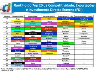 Ranking	
  do	
  Top	
  20	
  da	
  Compe::vidade,	
  Exportações	
  
e	
  Inves:mento	
  Directo	
  Externo	
  (FDI)	
  
Ranking	
   Competitividade1	
   Exportações2*	
   Atracção de FDI4 Exportações (% PIB)1	
   Atracção de FDI (% PIB)3	
  
1º	
   Suíça	
   China	
   EUA Hong Kong	
   Hong Kong	
  
2º	
   Singapura	
   EUA	
   França Singapura	
   Bélgica	
  
3º	
   Finlândia	
   Alemanha	
   China Luxemburgo	
   Singapura	
  
4º	
   Suécia	
   Japão	
   Reino Unido Bélgica	
   Luxemburgo	
  
5º	
   Holanda	
   Holanda	
   Fed. Russa Irlanda	
   Irlanda	
  
6º	
   Alemanha	
   França	
   Espanha Seychelles*	
   Chile	
  
7º	
   EUA	
   Rep. Coreia	
   Hong Kong Estónia	
   Cazaquistão	
  
8º	
   Reino Unido	
   Itália	
   Bélgica Malta	
   Mongólia	
  
9º	
   Hong Kong	
   Fed. Russa	
   Austrália Hungria	
   Turquemenistão	
  
10º	
   Japão	
   Bélgica	
   Brasil Malásia	
   Líbano	
  
11º	
   Qatar	
   Reino Unido	
   Canadá Holanda	
   Congo	
  
12º	
   Dinamarca	
   Hong Kong	
   Suécia Eslováquia	
   -	
  
13º	
   Taiwan, China	
   Canadá	
   Alemanha Brunei	
   -	
  
14º	
   Canadá	
   Singapura	
   Japão Vietname	
   -	
  
15º	
   Noruega	
   Arábia Saudita	
   Singapura Rep. Checa	
   -	
  
16º	
   Áustria	
   México	
   - Bahrain*	
   -	
  
17º	
   Bélgica	
   Espanha	
   - Eslovénia	
   -	
  
18º	
   Arábia Saudita	
   Taiwan, China	
   - Porto Rico	
   -	
  
19º	
   Rep. Coreia	
   Índia	
   - Tailândia	
   -	
  
20º	
   Austrália	
   Est. Emirados Unidos	
   - Est. Emirados Unidos*	
   -	
  
Fonte: 1World Economic Forum (2012); 2World Trade Organization (2012); 3World Investment Report (2012); 4 UNCTAD (2008)
* Valores de 2010
 