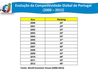 Evolução	
  da	
  Compe::vidade	
  Global	
  de	
  Portugal	
  
(2000	
  –	
  2012)	
  
Ano 	
   Ranking	
  
2000	
   22º	
  
2001	
   25º	
  
2002	
   23º	
  
2003	
   25º	
  
2004	
   24º	
  
2005	
   31º	
  
2006	
   34º	
  
2007	
   40º	
  
2008	
   43º	
  
2009	
   43º	
  
2010	
   46º	
  
2011	
   45º	
  
2012	
   49º	
  
Fonte:	
  World	
  Economic	
  Forum	
  (2000-­‐2012)	
  
 