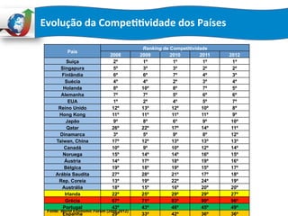 Evolução	
  da	
  Compe::vidade	
  dos	
  Países	
  	
  
País	
  
Ranking de Competitividade	
  
2008	
   2009	
   2010	
   2011	
   2012	
  
Suíça	
   2º	
   1º	
   1º	
   1º	
   1º	
  
Singapura	
   5º	
   3º	
   3º	
   2º	
   2º	
  
Finlândia	
   6º	
   6º	
   7º	
   4º	
   3º	
  
Suécia	
   4º	
   4º	
   2º	
   3º	
   4º	
  
Holanda	
   8º	
   10º	
   8º	
   7º	
   5º	
  
Alemanha	
   7º	
   7º	
   5º	
   6º	
   6º	
  
EUA	
   1º	
   2º	
   4º	
   5º	
   7º	
  
Reino Unido	
   12º	
   13º	
   12º	
   10º	
   8º	
  
Hong Kong	
   11º	
   11º	
   11º	
   11º	
   9º	
  
Japão	
   9º	
   8º	
   6º	
   9º	
   10º	
  
Qatar	
   26º	
   22º	
   17º	
   14º	
   11º	
  
Dinamarca	
   3º	
   5º	
   9º	
   8º	
   12º	
  
Taiwan, China	
   17º	
   12º	
   13º	
   13º	
   13º	
  
Canadá	
   10º	
   9º	
   10º	
   12º	
   14º	
  
Noruega	
   15º	
   14º	
   14º	
   16º	
   15º	
  
Áustria	
   14º	
   17º	
   18º	
   19º	
   16º	
  
Bélgica	
   19º	
   18º	
   19º	
   15º	
   17º	
  
Arábia Saudita	
   27º	
   28º	
   21º	
   17º	
   18º	
  
Rep. Coreia	
   13º	
   19º	
   22º	
   24º	
   19º	
  
Austrália	
   18º	
   15º	
   16º	
   20º	
   20º	
  
Irlanda	
   22º	
   25º	
   29º	
   29º	
   27º	
  
Grécia	
   67º	
   71º	
   83º	
   90º	
   96º	
  
Portugal	
   43º	
   43º	
   46º	
   45º	
   49º	
  
Espanha	
   29º	
   33º	
   42º	
   36º	
   36º	
  
Fonte: World Economic Forum (2008-2012)
 