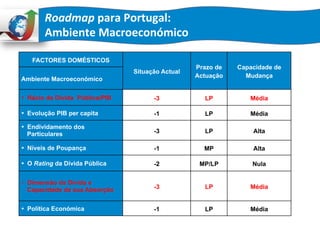 Roadmap	
  para	
  Portugal:	
  	
  
Ambiente	
  Macroeconómico	
  
FACTORES DOMÉSTICOS	
  
Situação Actual	
  
Prazo de
Actuação	
  
Capacidade de
Mudança	
  
Ambiente Macroeconómico	
  
•  Rácio de Dívida Pública/PIB -3	
   LP	
   Média	
  
•  Evolução PIB per capita -1	
   LP	
   Média	
  
•  Endividamento dos
Particulares -3	
   LP	
   Alta	
  
•  Níveis de Poupança -1	
   MP	
   Alta	
  
•  O Rating da Dívida Pública -2	
   MP/LP	
   Nula	
  
•  Dimensão da Dívida e
Capacidade da sua Absorção -3	
   LP	
   Média	
  
•  Política Económica -1	
   LP	
   Média	
  
 