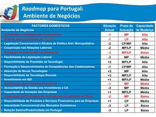 Roadmap	
  para	
  Portugal:	
  	
  
	
  Ambiente	
  de	
  Negócios	
  
FACTORES DOMÉSTICOS	
   Situação
Actual	
  
Prazo de
Actuação	
  
Capacidade
de Mudança	
  Ambiente de Negócios	
  
•  Quantidade e Qualidade dos Fornecedores -1	
   MP	
   Alta	
  
•  Nível de desenvolvimento de clusters -1	
   LP	
   Alta	
  
•  Legislação Concorrencial e Eficácia de Política Anti- Monopolística -2	
   CP/MP	
   Alta	
  
•  Cooperação nas Relações Laborais -2	
   MP/LP	
   Média	
  
•  Delegação de Autoridade nas Empresas -3	
   MP/LP	
   Baixa	
  
•  Flexibilidade da Legislação Laboral -3	
   MP	
   Média	
  
•  Disponibilidade de Prontidão da Tecnologia +3	
   MP/LP	
   Alta	
  
•  Formação e Desenvolvimento de Competências dos Colaboradores -1	
   CP/MP	
   Alta	
  
•  Absorção de Novas Tecnologias +2	
   MP	
   Alta	
  
•  Disponibilidade de Tecnologia Recente +3	
   MP/LP	
   Alta	
  
•  Investimento em I&D +1	
   MP/LP	
   Média	
  
•  Sofisticação dos Processos Produtivos -1	
   MP	
   Média	
  
•  Accountability da Gestão aos Investidores e CA -3	
   MP	
   Média	
  
•  Capacidade de Inovação das Empresas +1	
   MP/LP	
   Média	
  
•  Capacidade de Financiamento de Projectos Inovadores e de Risco -2	
   MP	
   Baixa	
  
•  Disponibilidade de Produtos e Serviços Financeiros para as Empresas +1	
   CP	
   Média	
  
•  Intensidade Concorrencial dos Mercados Domésticos -3	
   LP	
   Baixa	
  
•  Relação Salário/Produtividade em Portugal -3	
   LP	
   Baixa	
  
 