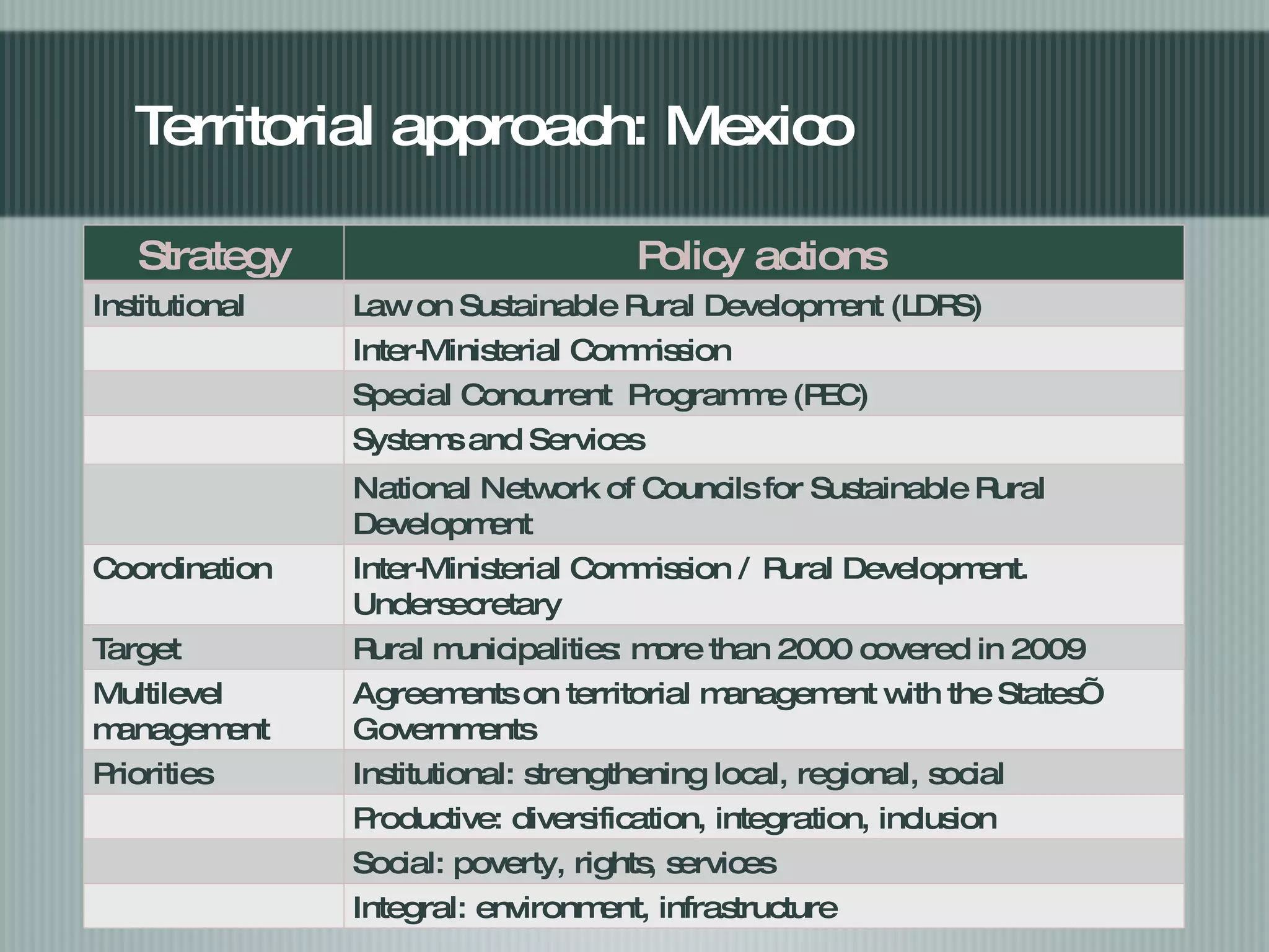 Territorial  approach: Mexico Strategy Policy actions  Institutional Law on Sustainable Rural Development (LDRS) Inter-Ministerial Commission Special Concurrent  Programme (PEC) Systems and Services National Network of Councils for Sustainable Rural Development Coordination Inter-Ministerial Commission / Rural Development. Undersecretary Target Rural municipalities: more than 2000 covered in 2009  Multilevel management Agreements on territorial management with the States’ Governments  Priorities Institutional: strengthening local, regional, social organizations Productive: diversification, integration, inclusion Social: poverty, rights, services  Integral: environment, infrastructure  
