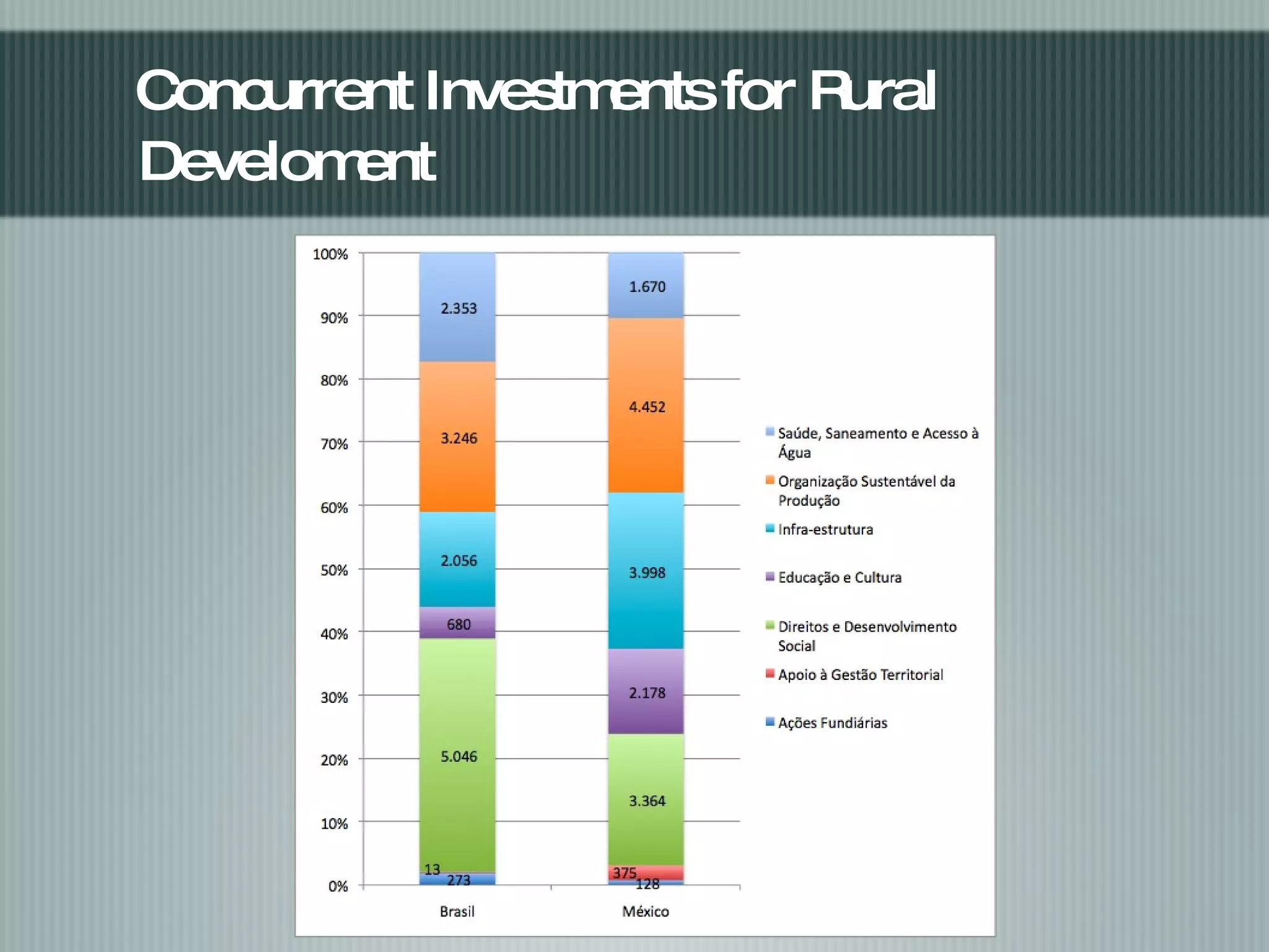 Concurrent Investments for Rural Develoment 