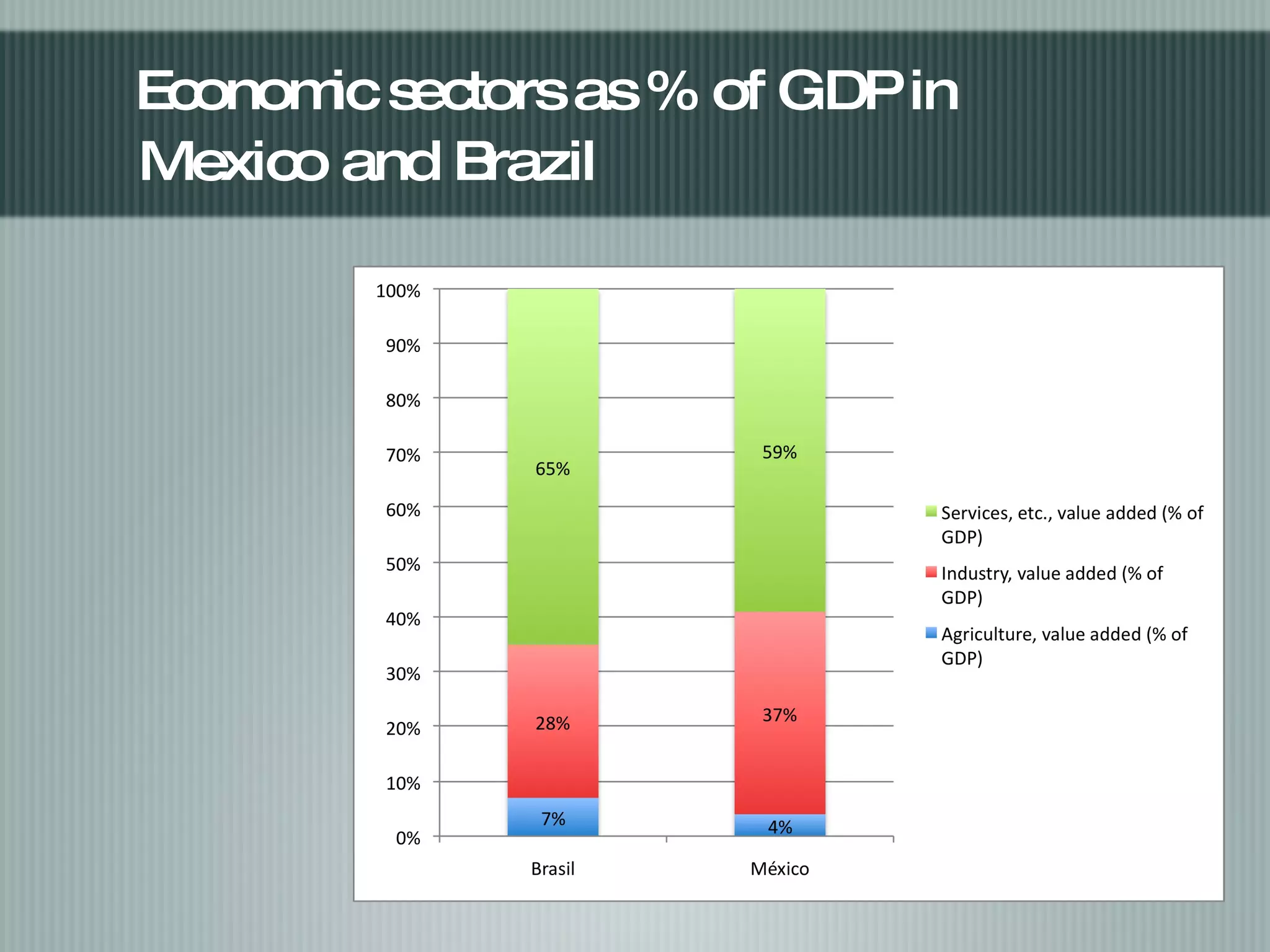 Economic sectors as % of GDP in  Mexico and Brazil 